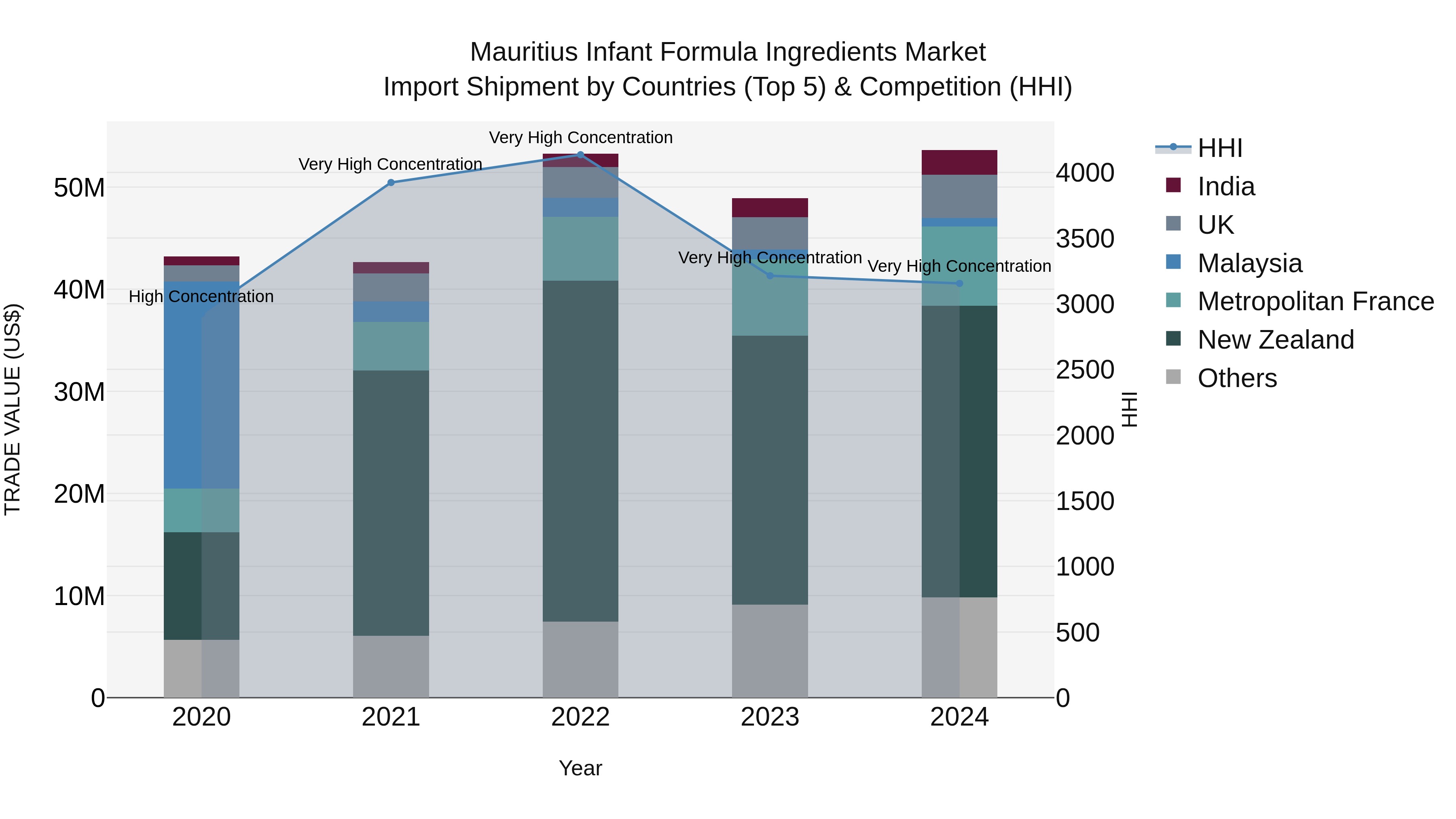 Mauritius Infant Formula Ingredients Market Top 5 Importing Countries and Market Competition (HHI) Analysis