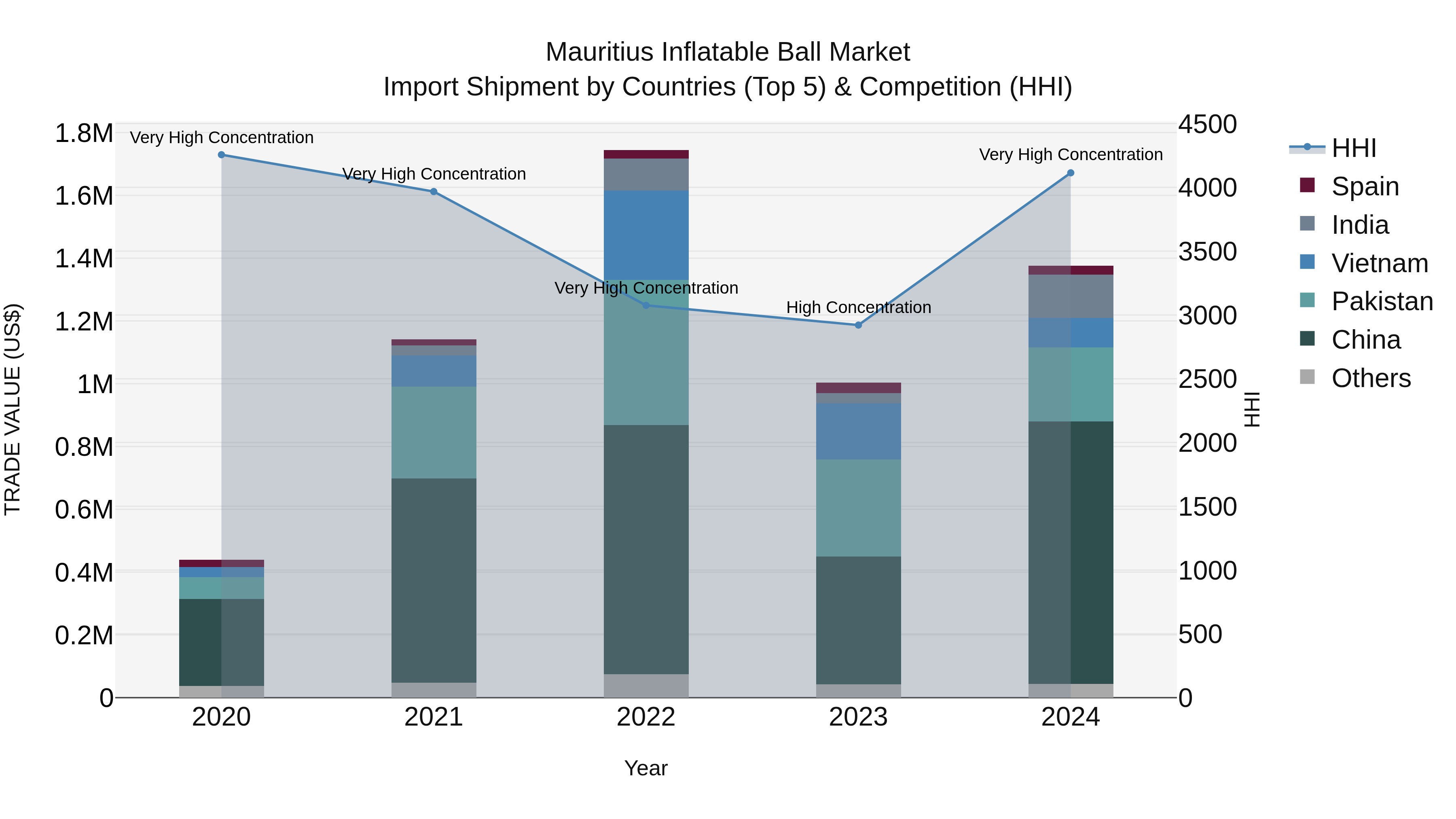 Mauritius Inflatable Ball Market Top 5 Importing Countries and Market Competition (HHI) Analysis