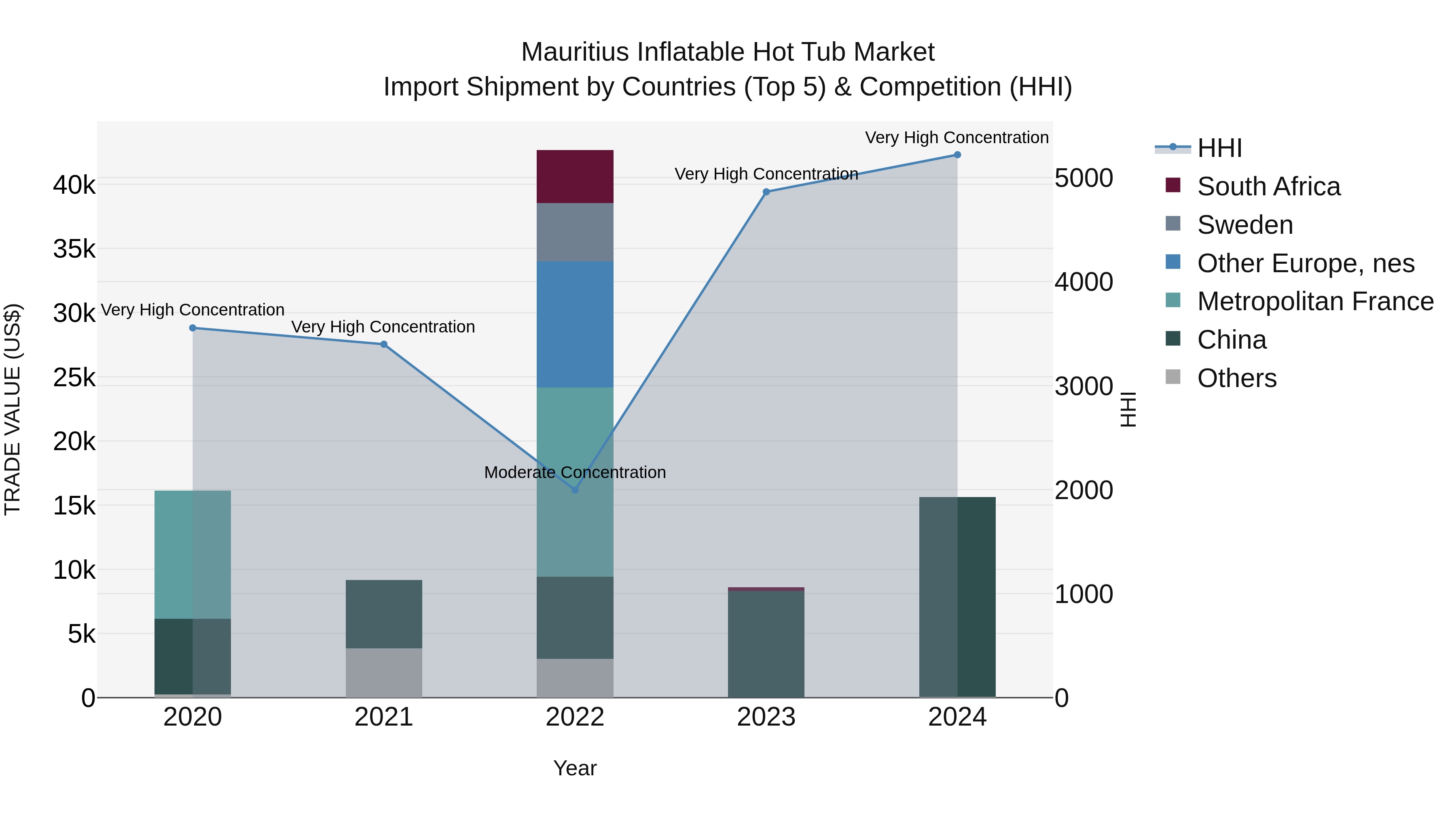 Mauritius Inflatable Hot Tub Market Top 5 Importing Countries and Market Competition (HHI) Analysis