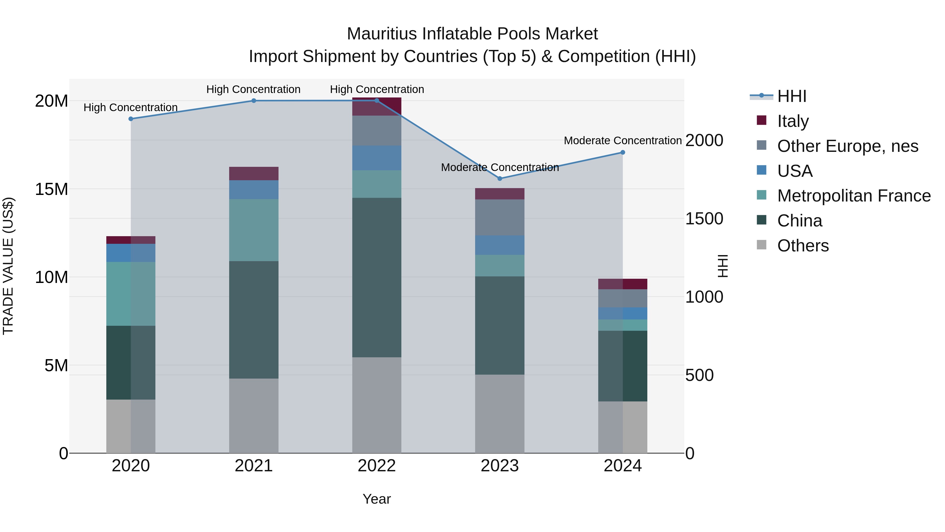 Mauritius Inflatable Pools Market Top 5 Importing Countries and Market Competition (HHI) Analysis