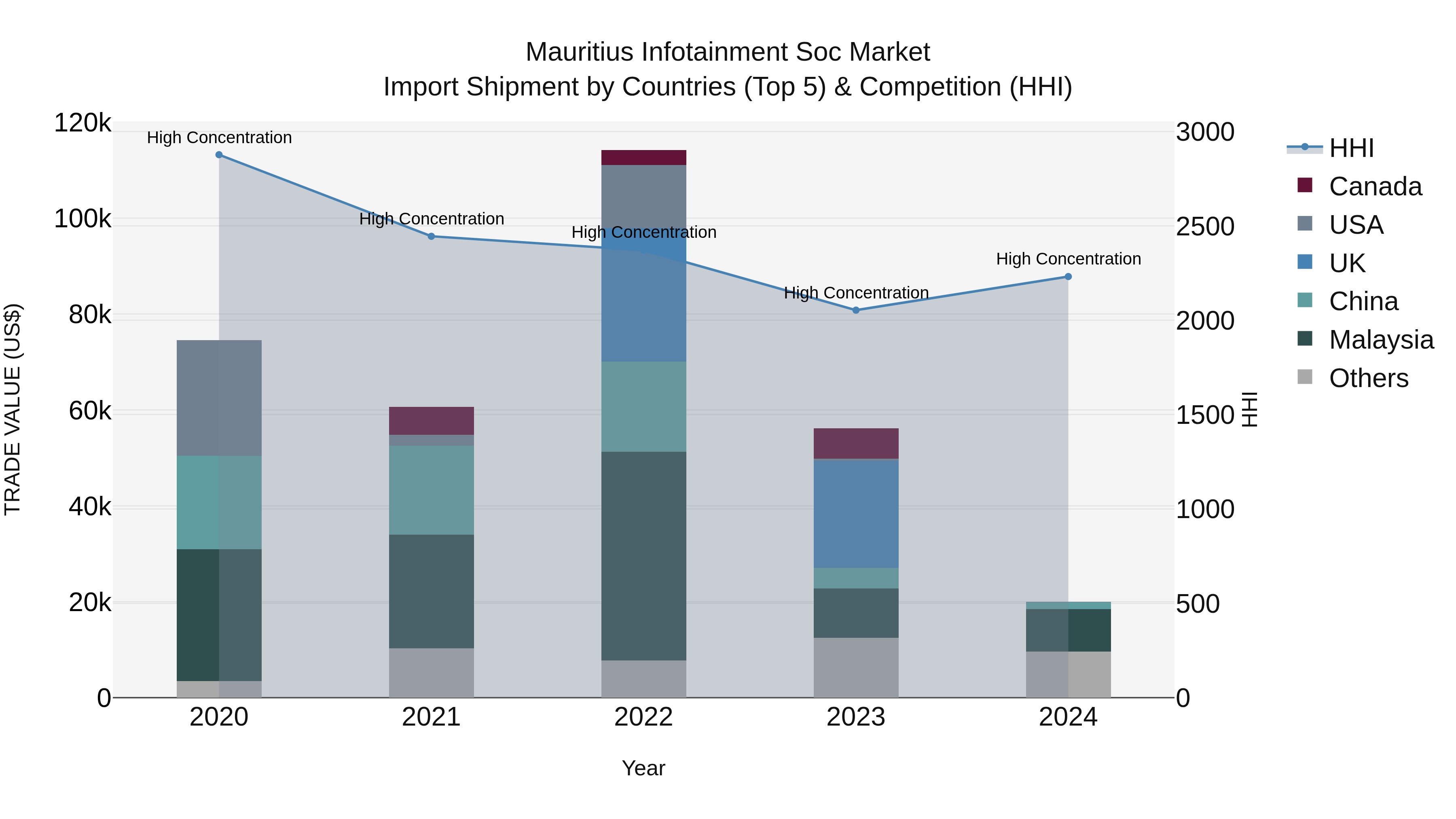 Mauritius Infotainment Soc Market Top 5 Importing Countries and Market Competition (HHI) Analysis