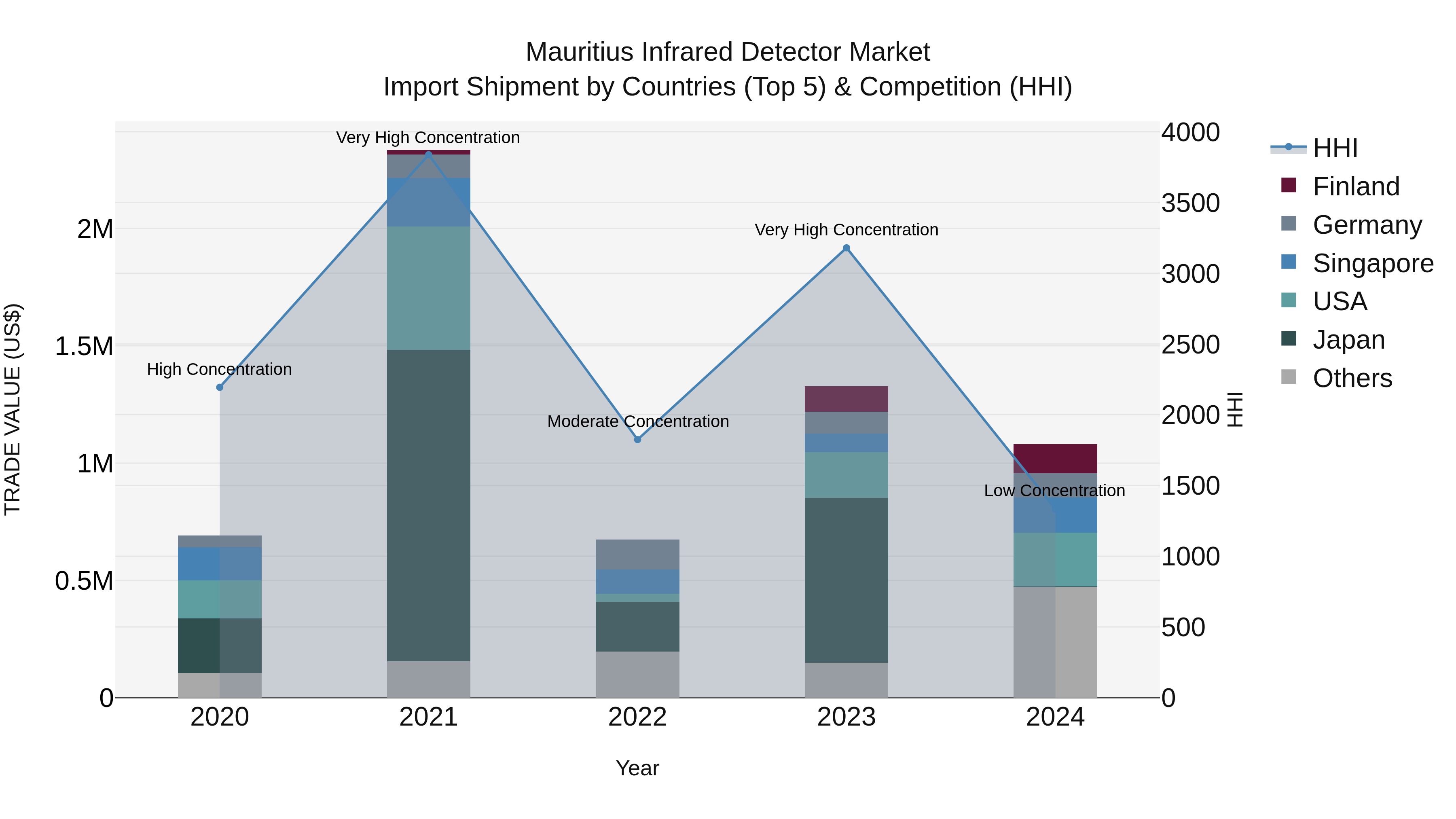 Mauritius Infrared Detector Market Top 5 Importing Countries and Market Competition (HHI) Analysis