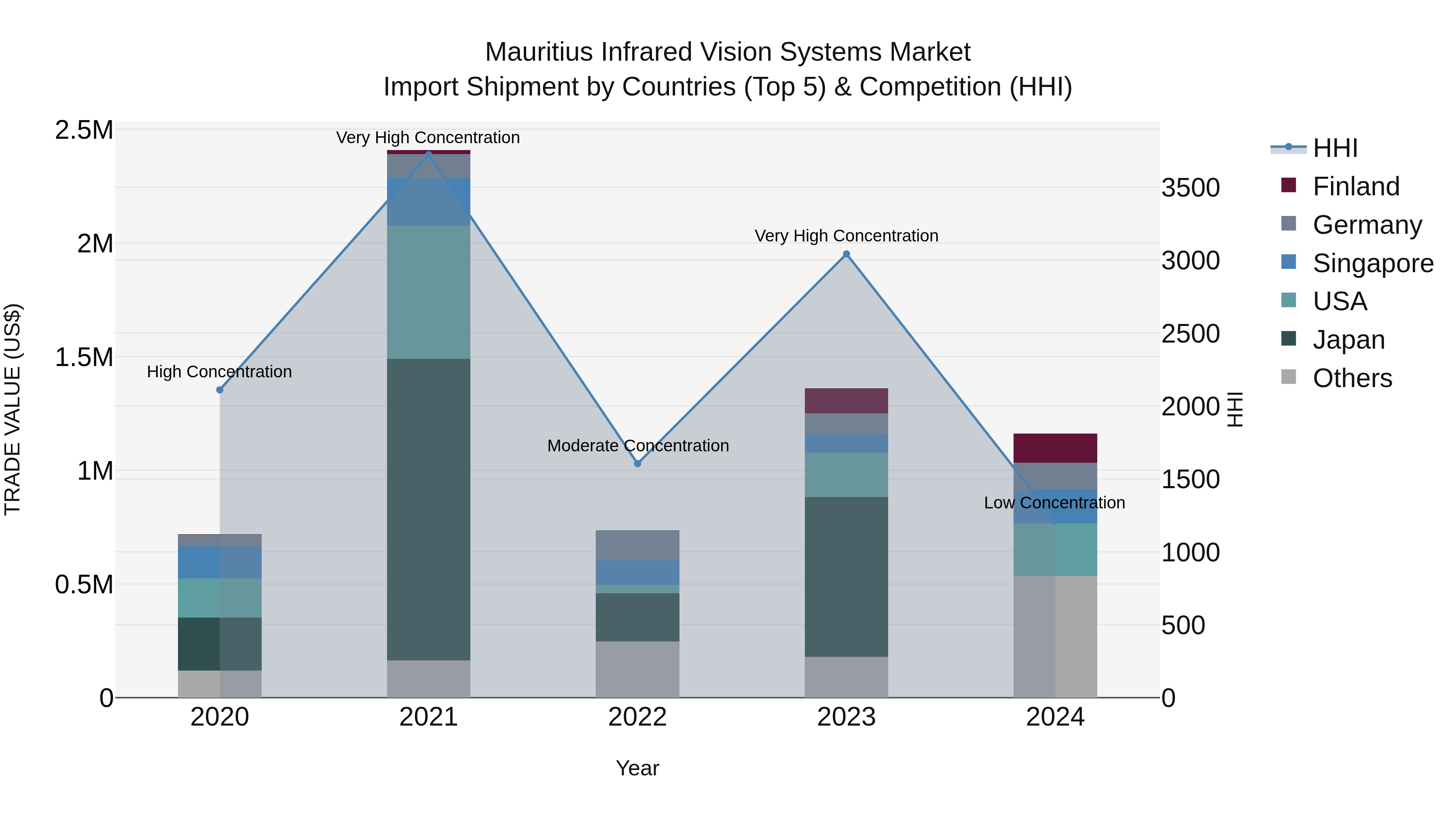 Mauritius Infrared Vision Systems Market Top 5 Importing Countries and Market Competition (HHI) Analysis