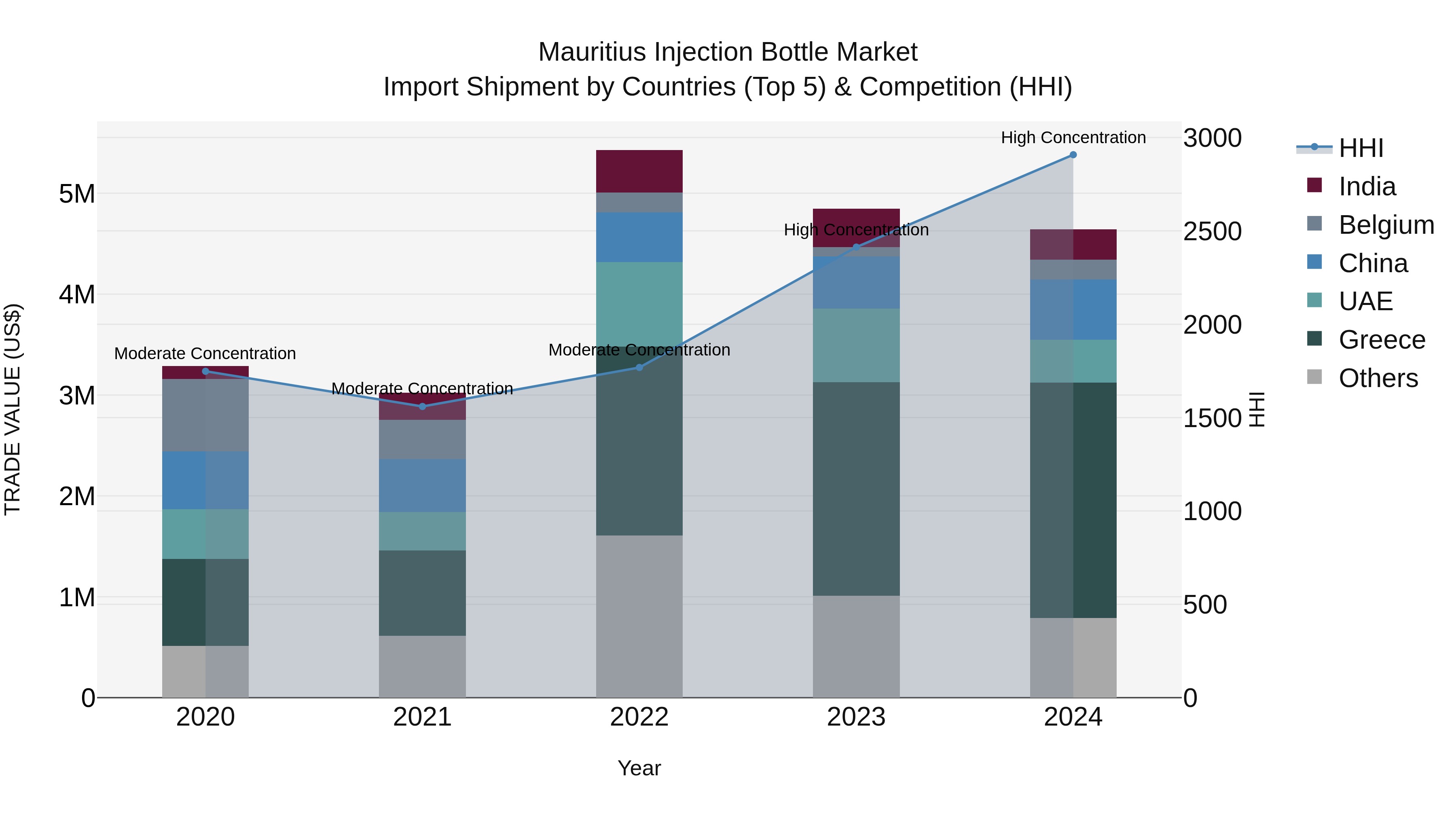 Mauritius Injection Bottle Market Top 5 Importing Countries and Market Competition (HHI) Analysis