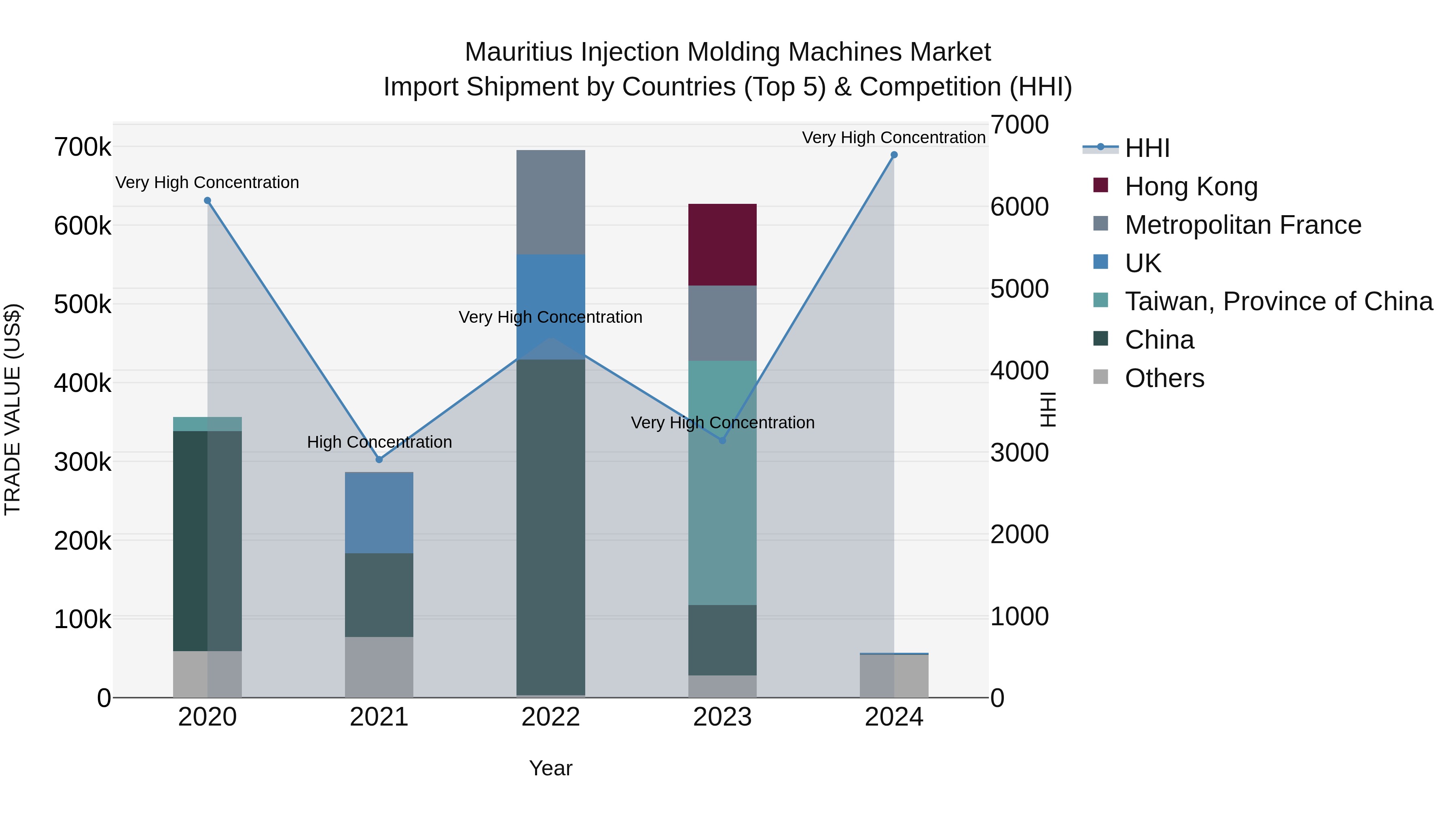 Mauritius Injection Molding Machines Market Top 5 Importing Countries and Market Competition (HHI) Analysis