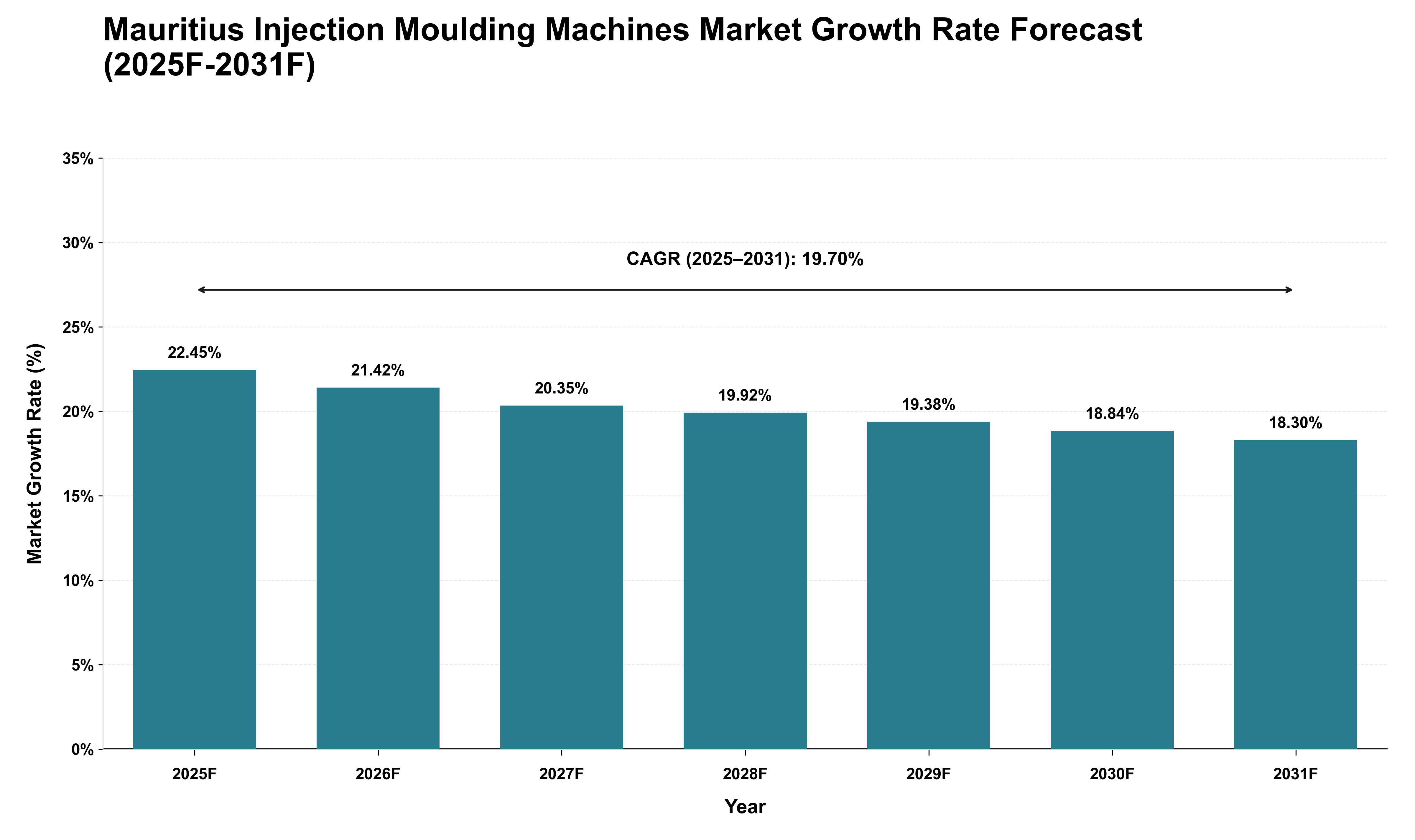 Mauritius Injection Moulding Machines Market Growth Rate Analysis (2025 - 2031)