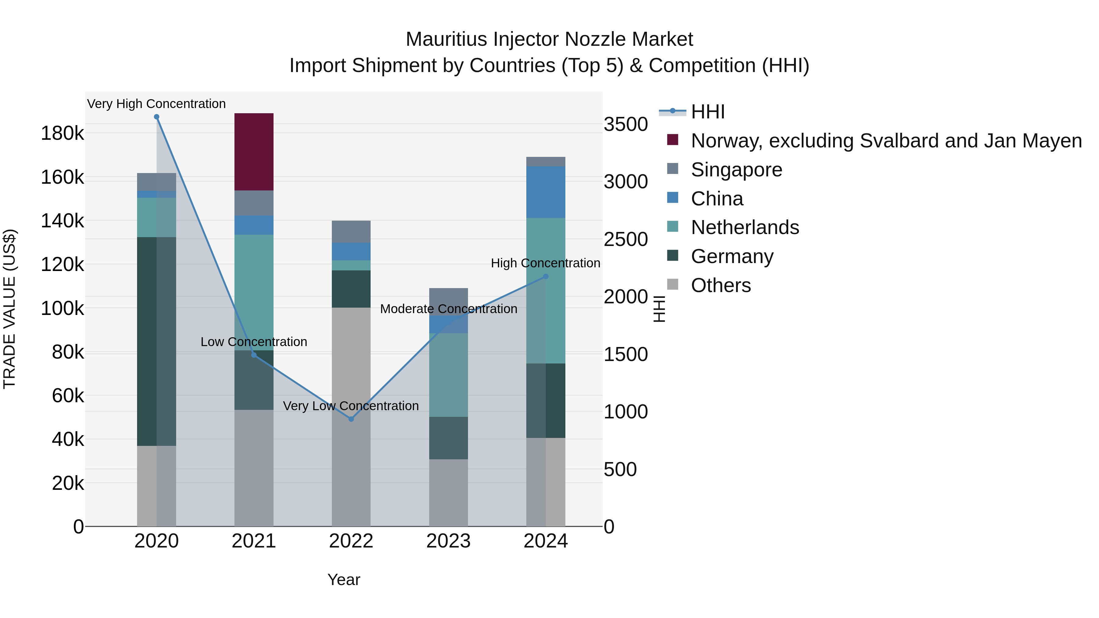 Mauritius Injector Nozzle Market Top 5 Importing Countries and Market Competition (HHI) Analysis