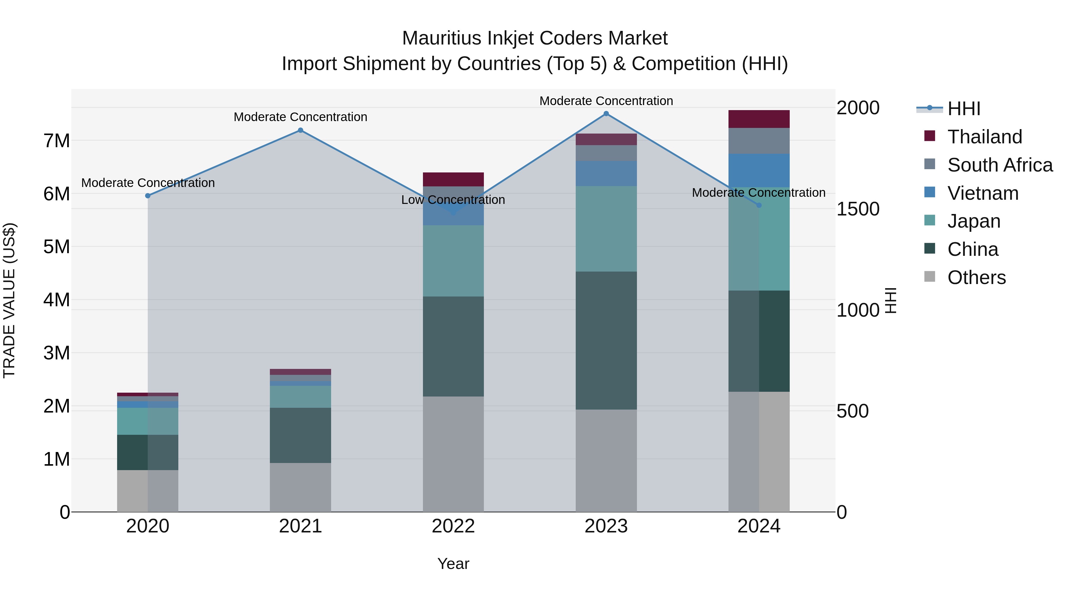 Mauritius Inkjet Coders Market Top 5 Importing Countries and Market Competition (HHI) Analysis