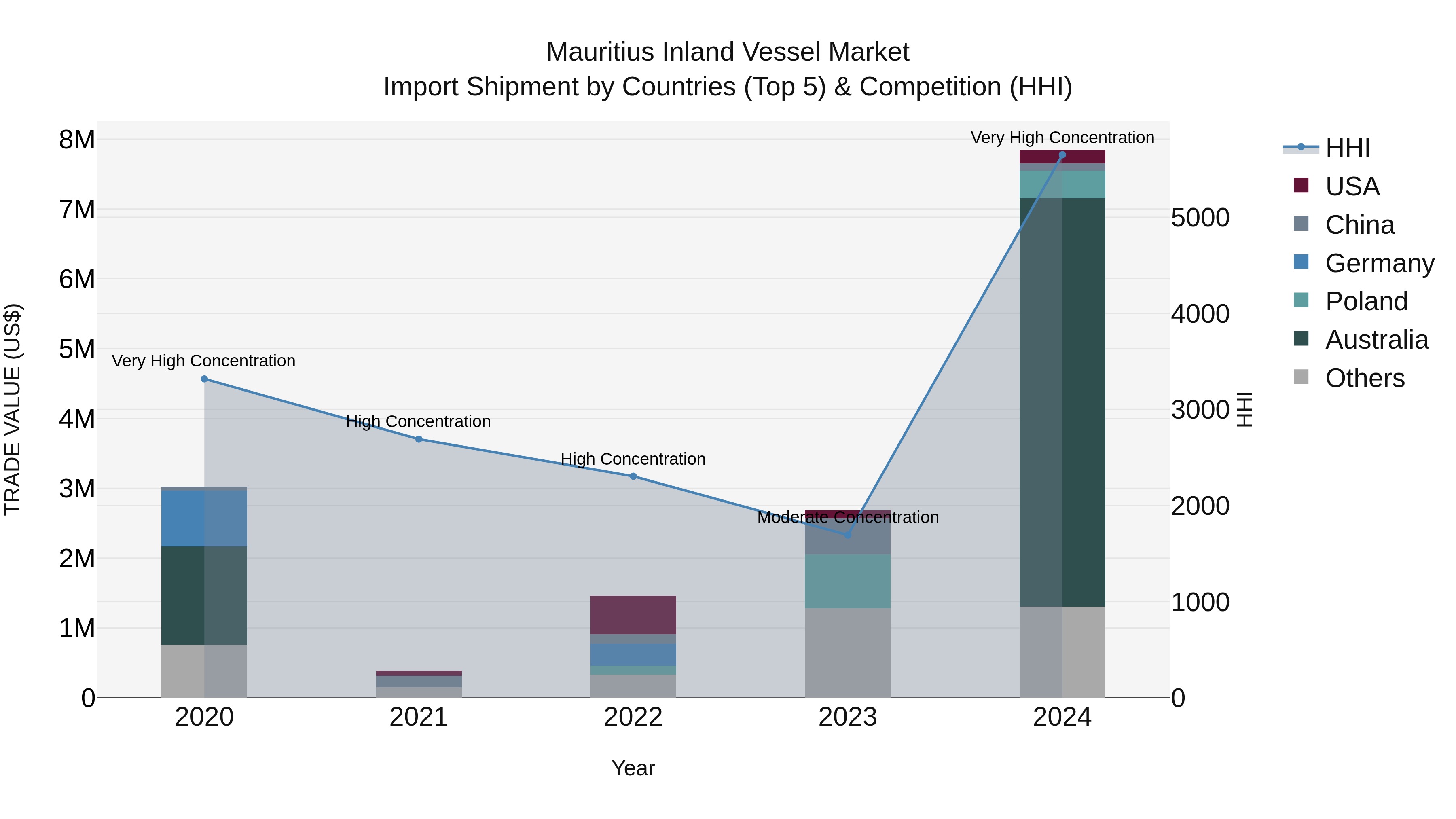 Mauritius Inland Vessel Market Top 5 Importing Countries and Market Competition (HHI) Analysis