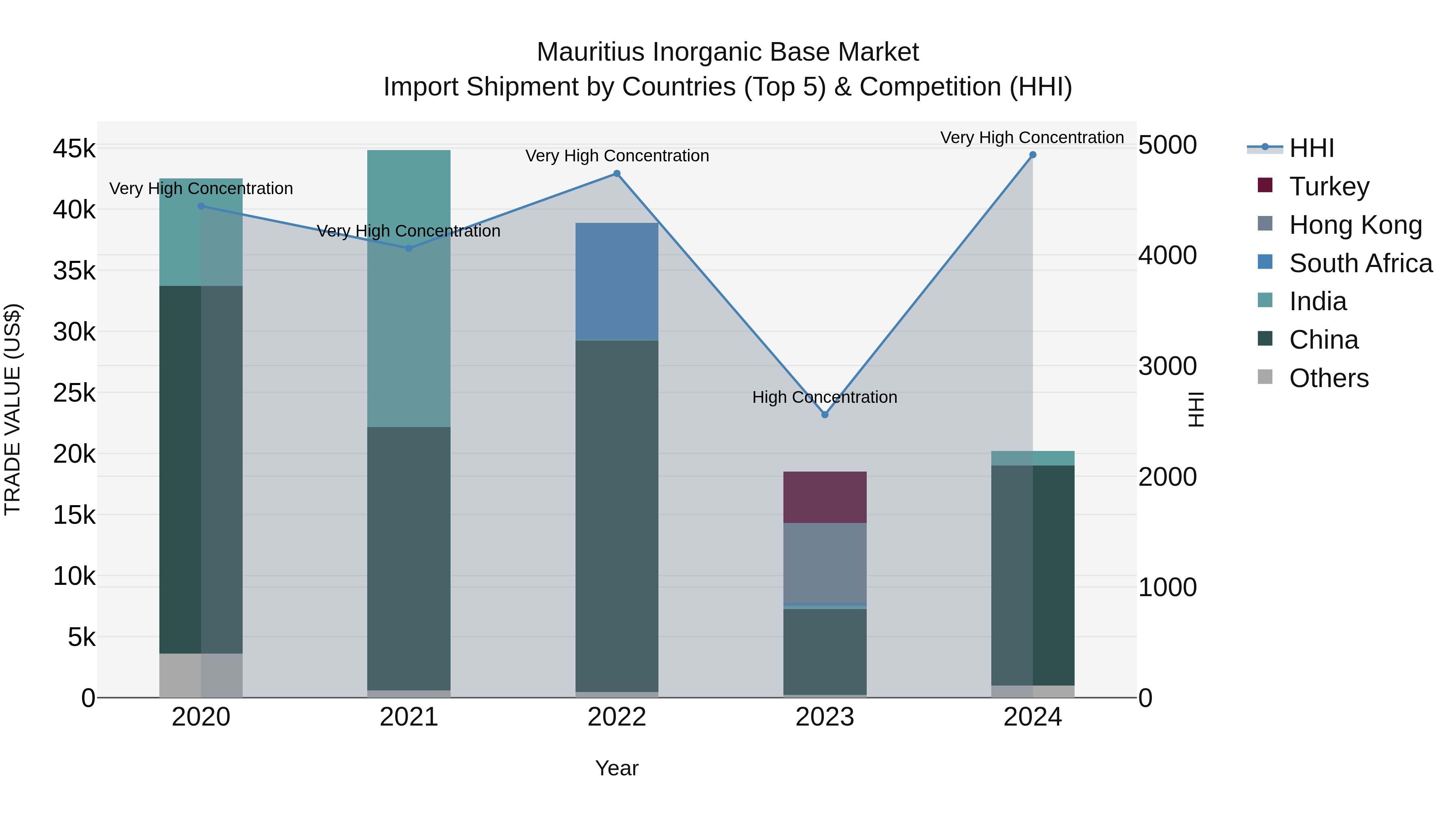 Mauritius Inorganic Base Market Top 5 Importing Countries and Market Competition (HHI) Analysis