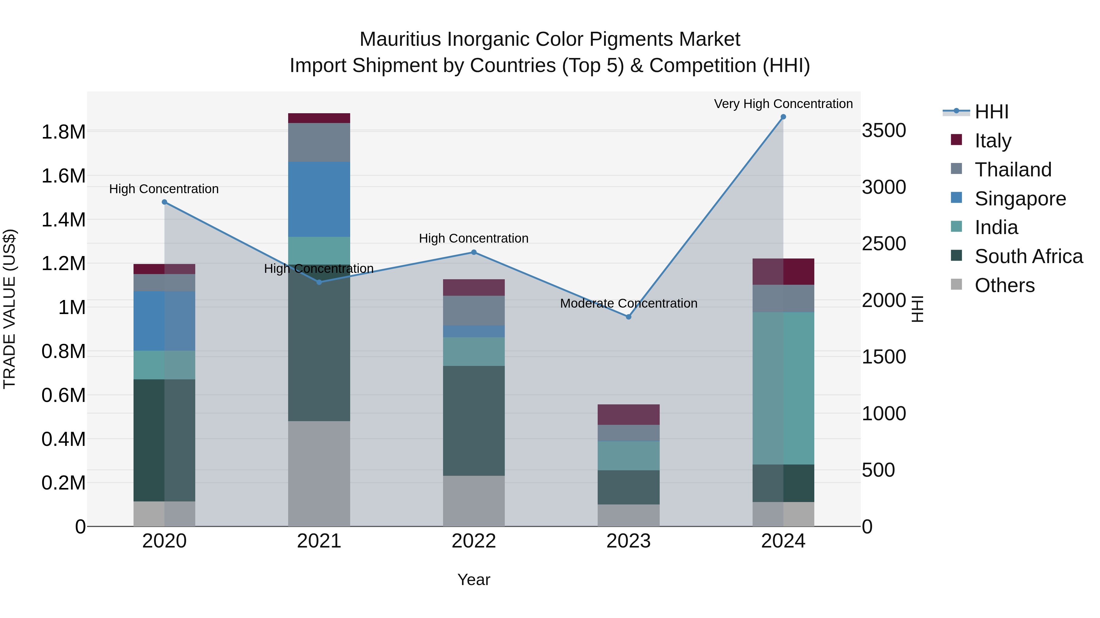 Mauritius Inorganic Color Pigments Market Top 5 Importing Countries and Market Competition (HHI) Analysis