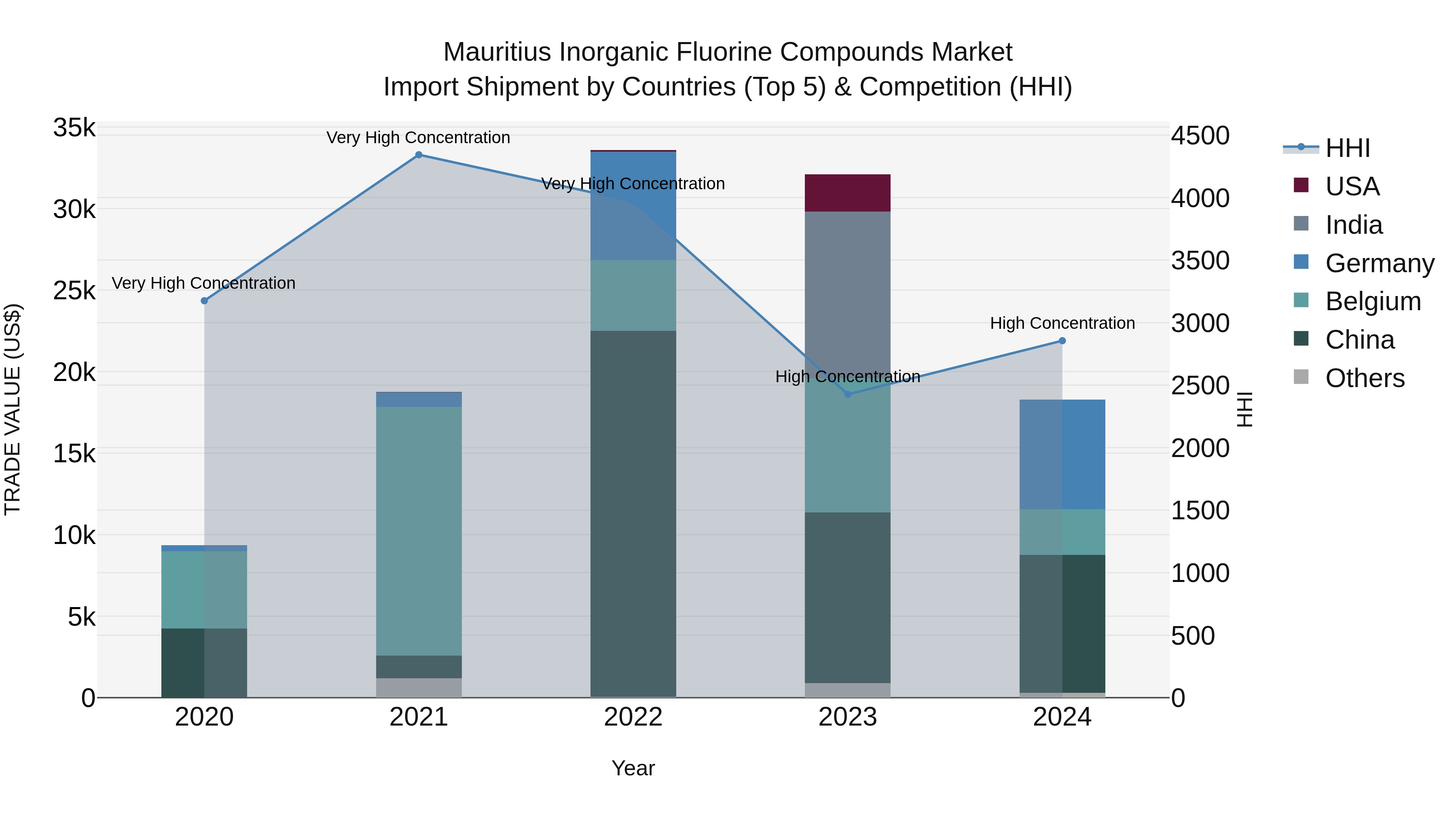 Mauritius Inorganic Fluorine Compounds Market Top 5 Importing Countries and Market Competition (HHI) Analysis