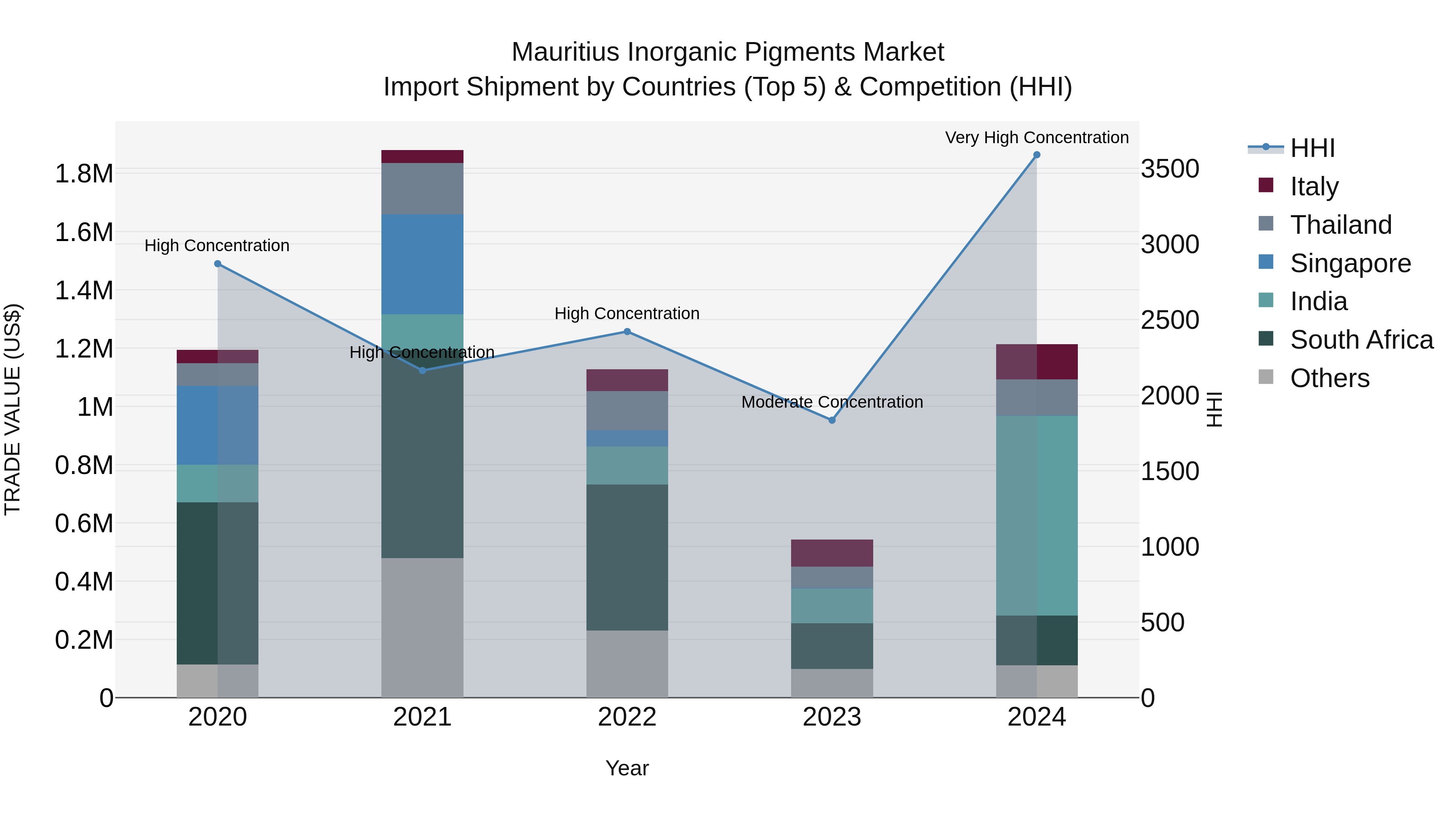 Mauritius Inorganic Pigments Market Top 5 Importing Countries and Market Competition (HHI) Analysis