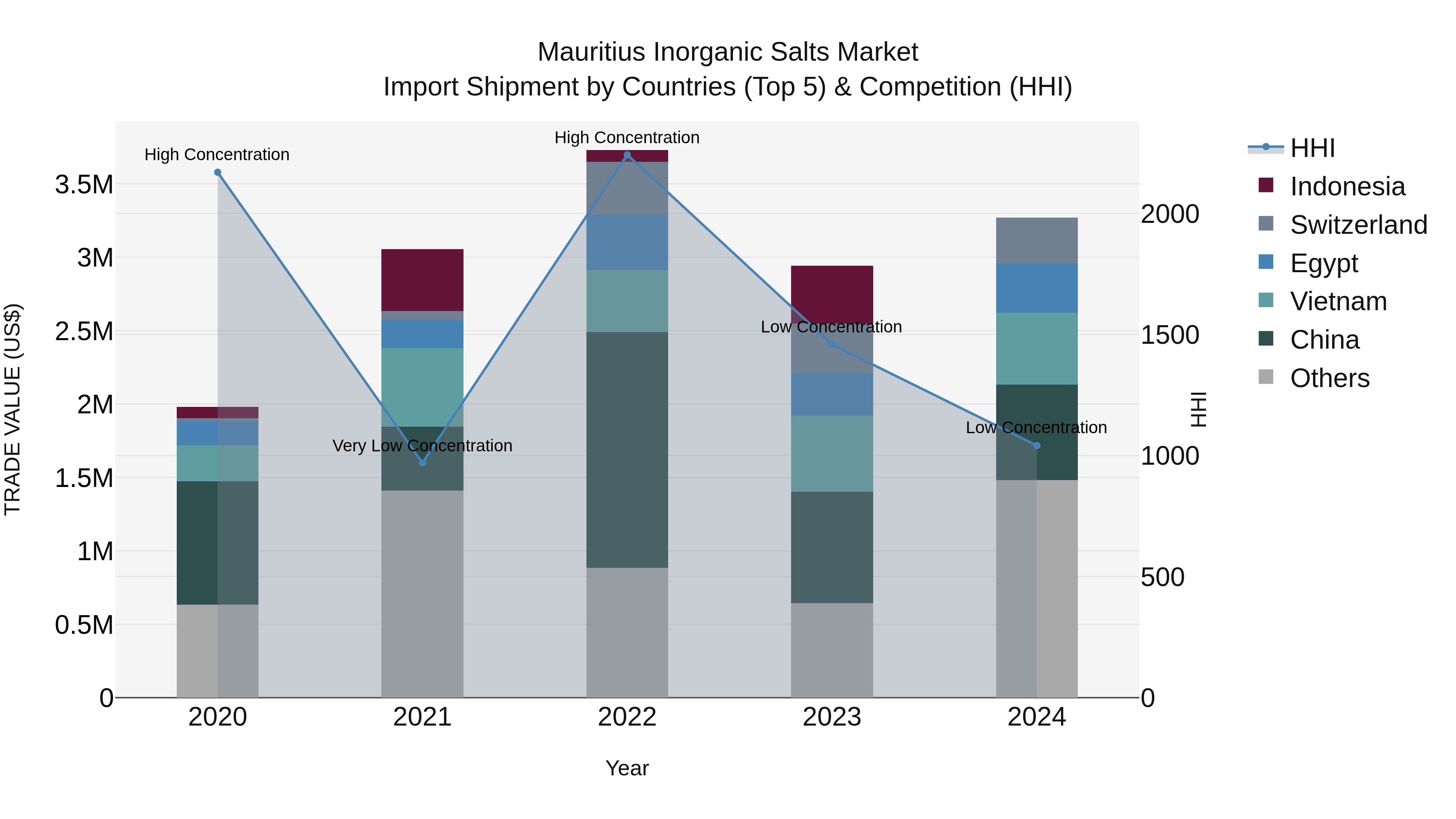 Mauritius Inorganic Salts Market Top 5 Importing Countries and Market Competition (HHI) Analysis