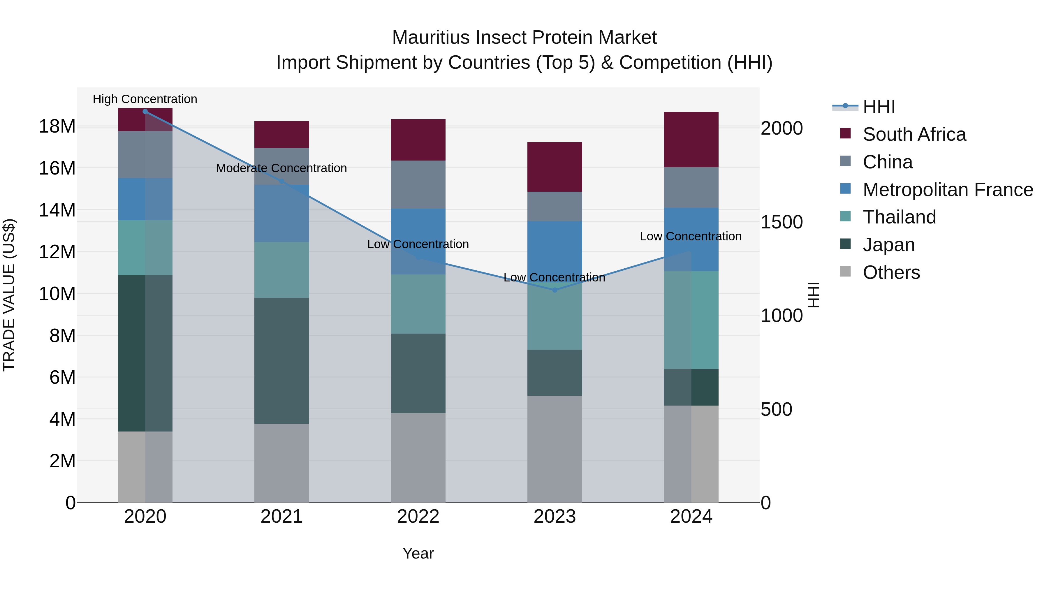 Mauritius Insect Protein Market Top 5 Importing Countries and Market Competition (HHI) Analysis