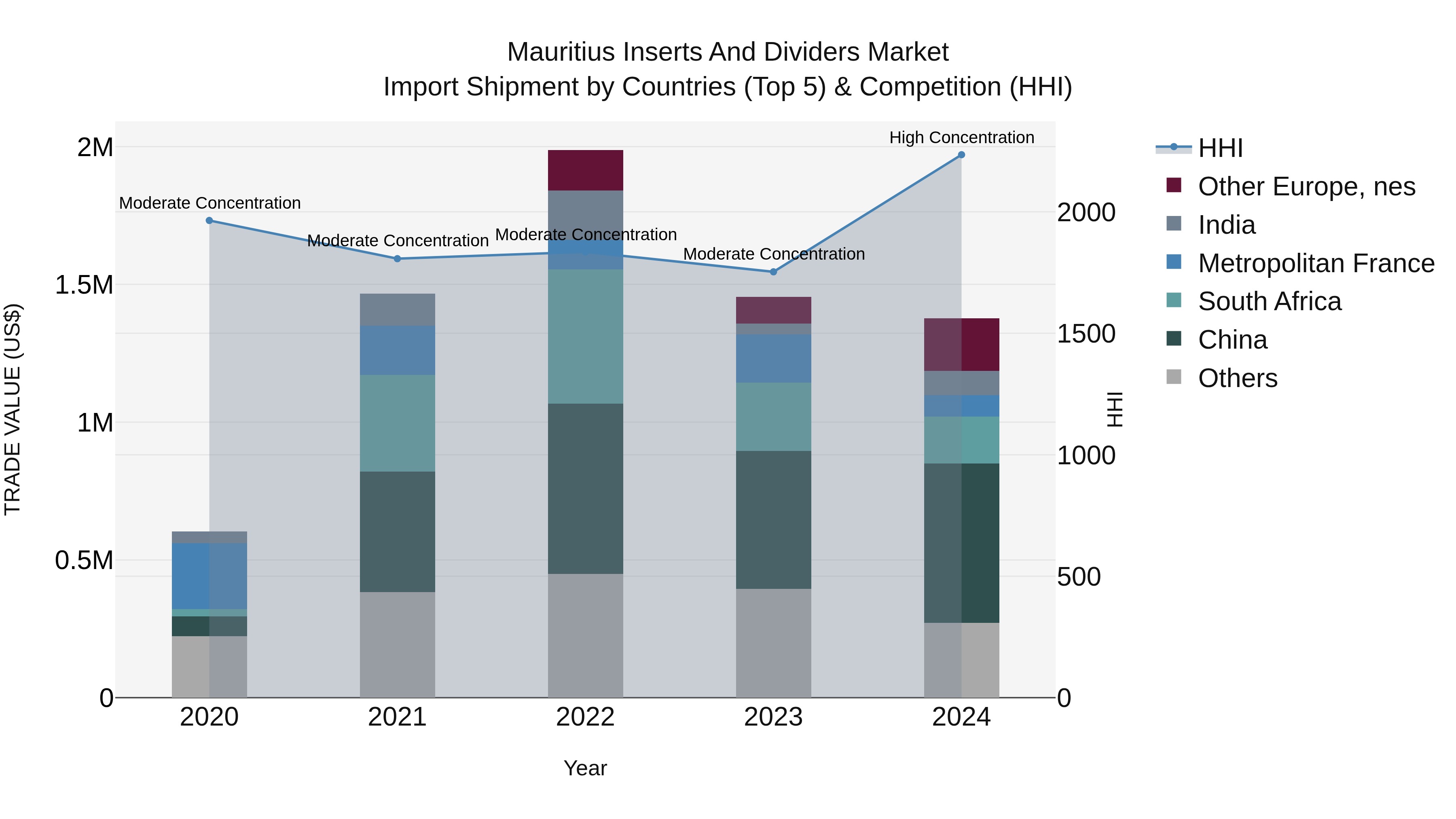 Mauritius Inserts And Dividers Market Top 5 Importing Countries and Market Competition (HHI) Analysis