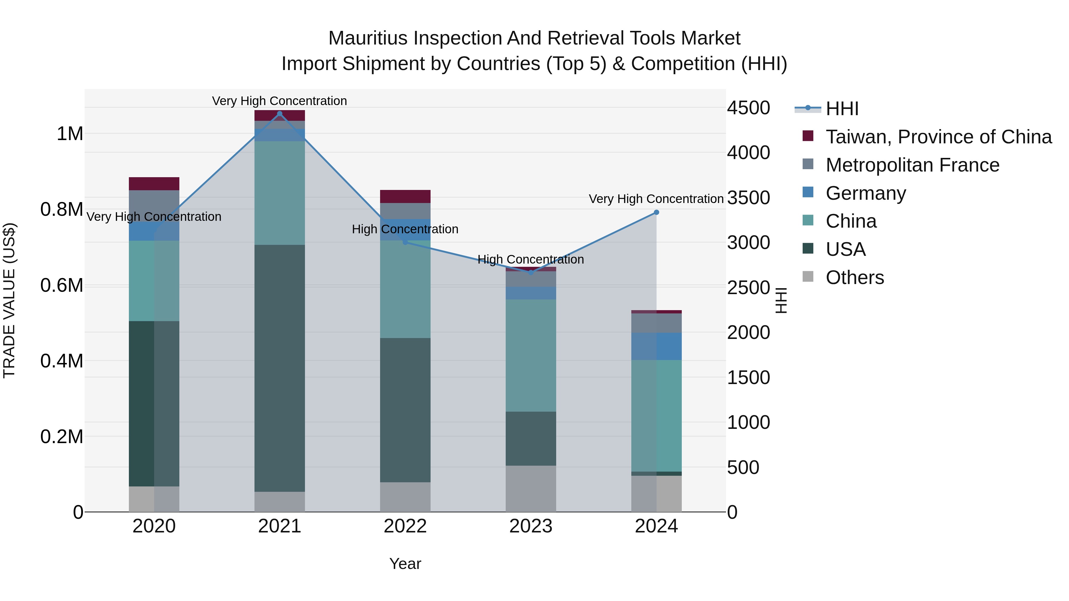 Mauritius Inspection And Retrieval Tools Market Top 5 Importing Countries and Market Competition (HHI) Analysis