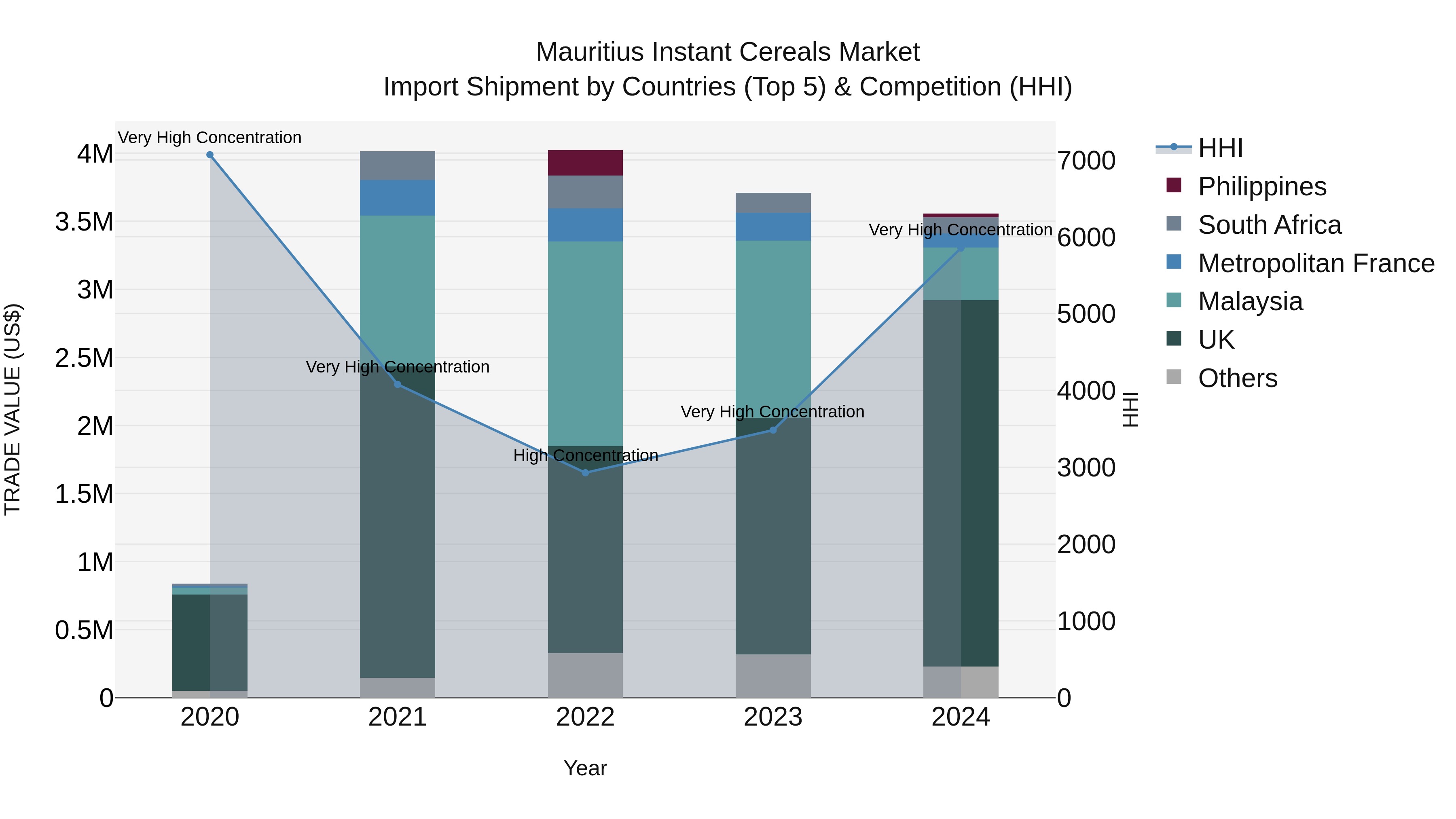 Mauritius Instant Cereals Market Top 5 Importing Countries and Market Competition (HHI) Analysis