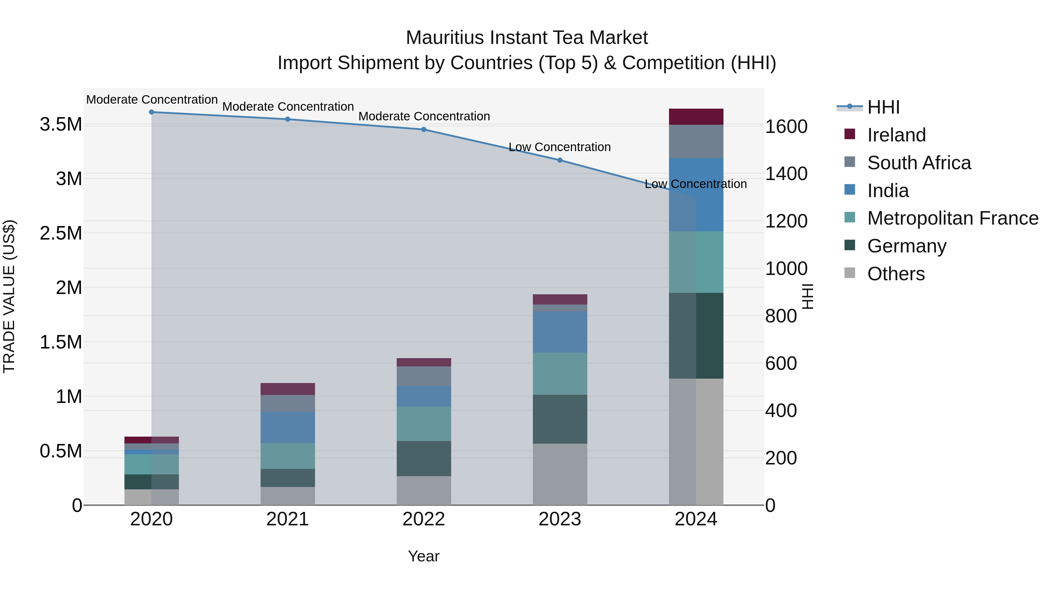Mauritius Instant Tea Market Top 5 Importing Countries and Market Competition (HHI) Analysis