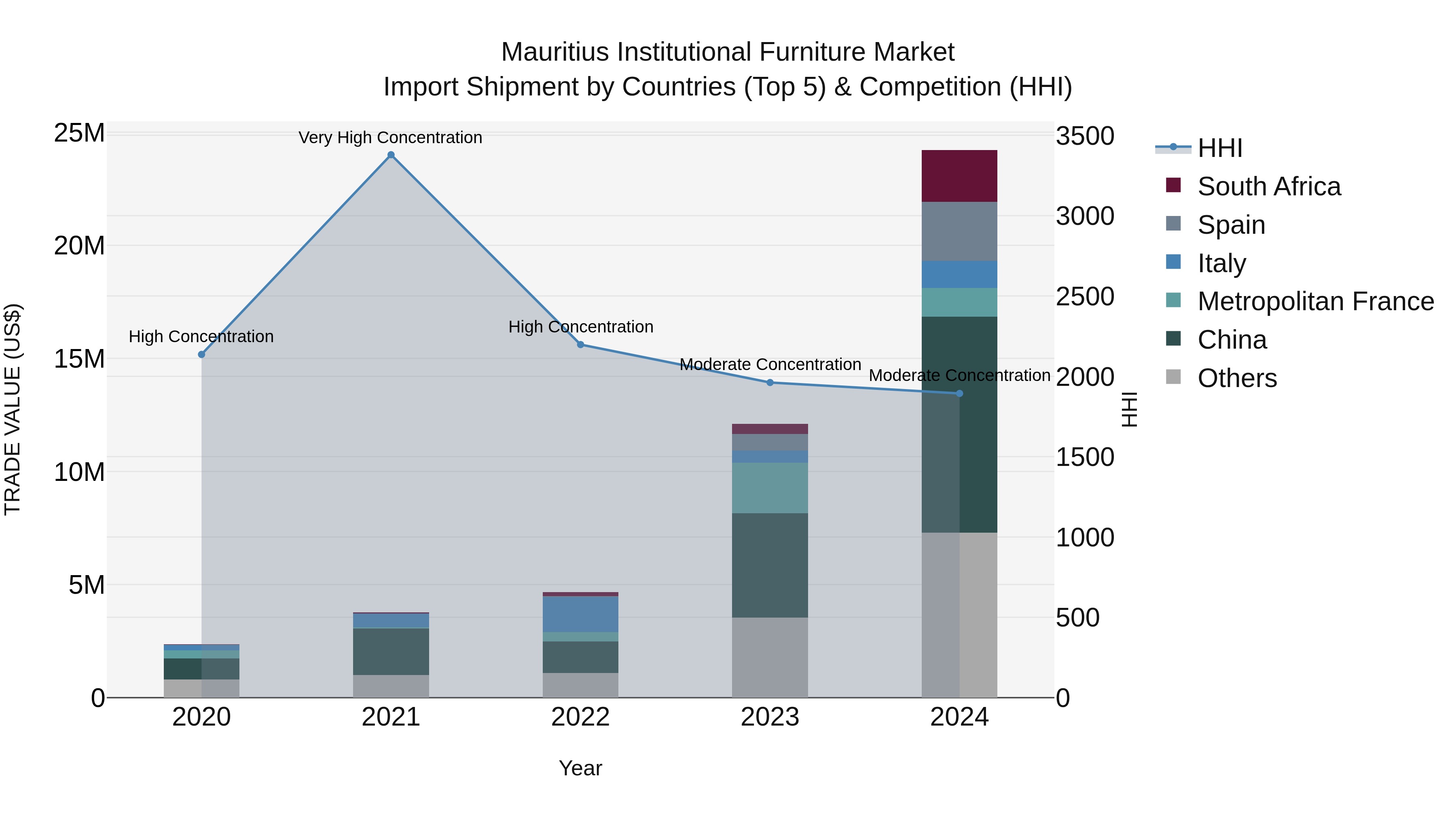 Mauritius Institutional Furniture Market Top 5 Importing Countries and Market Competition (HHI) Analysis