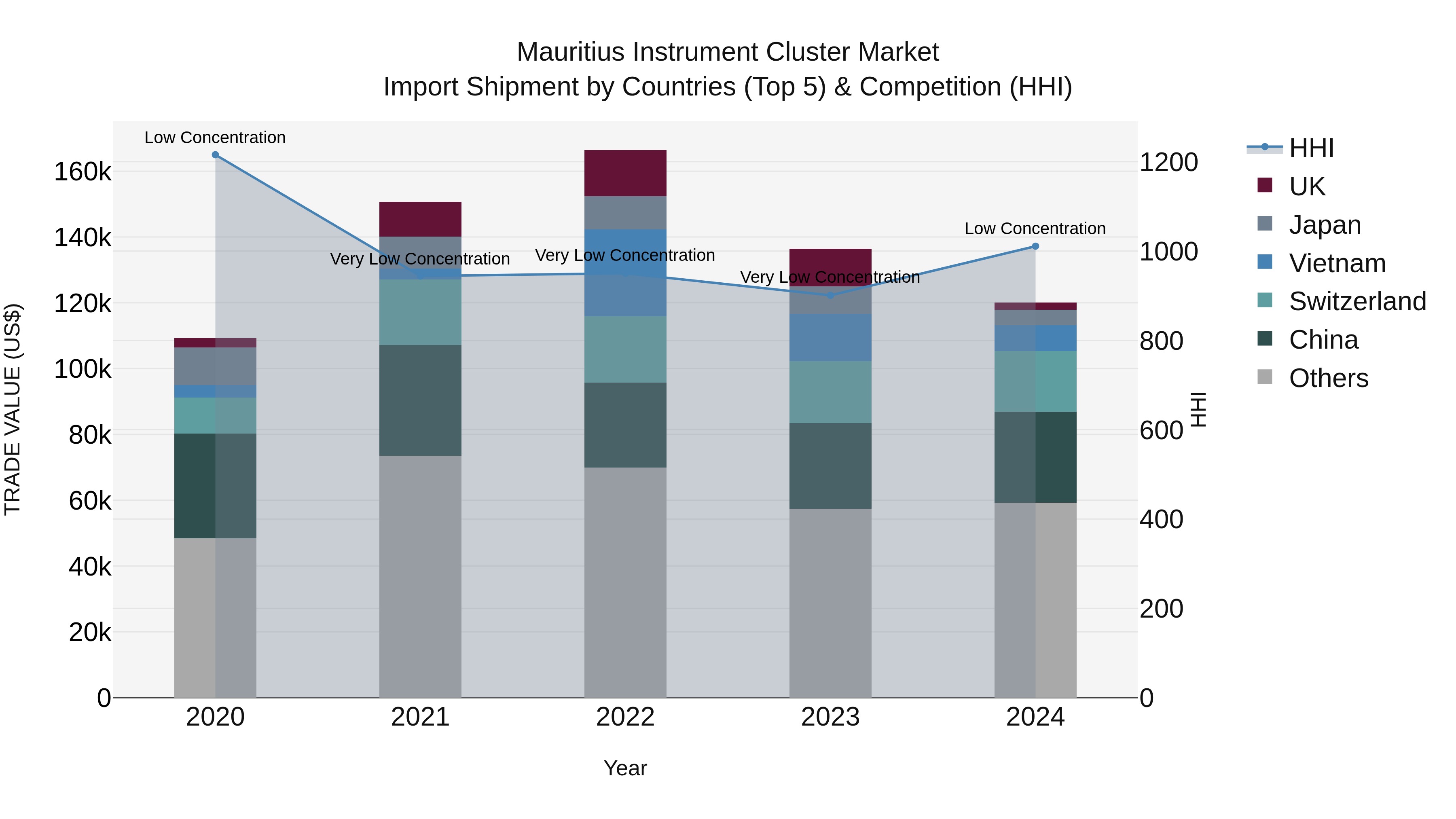 Mauritius Instrument Cluster Market Top 5 Importing Countries and Market Competition (HHI) Analysis