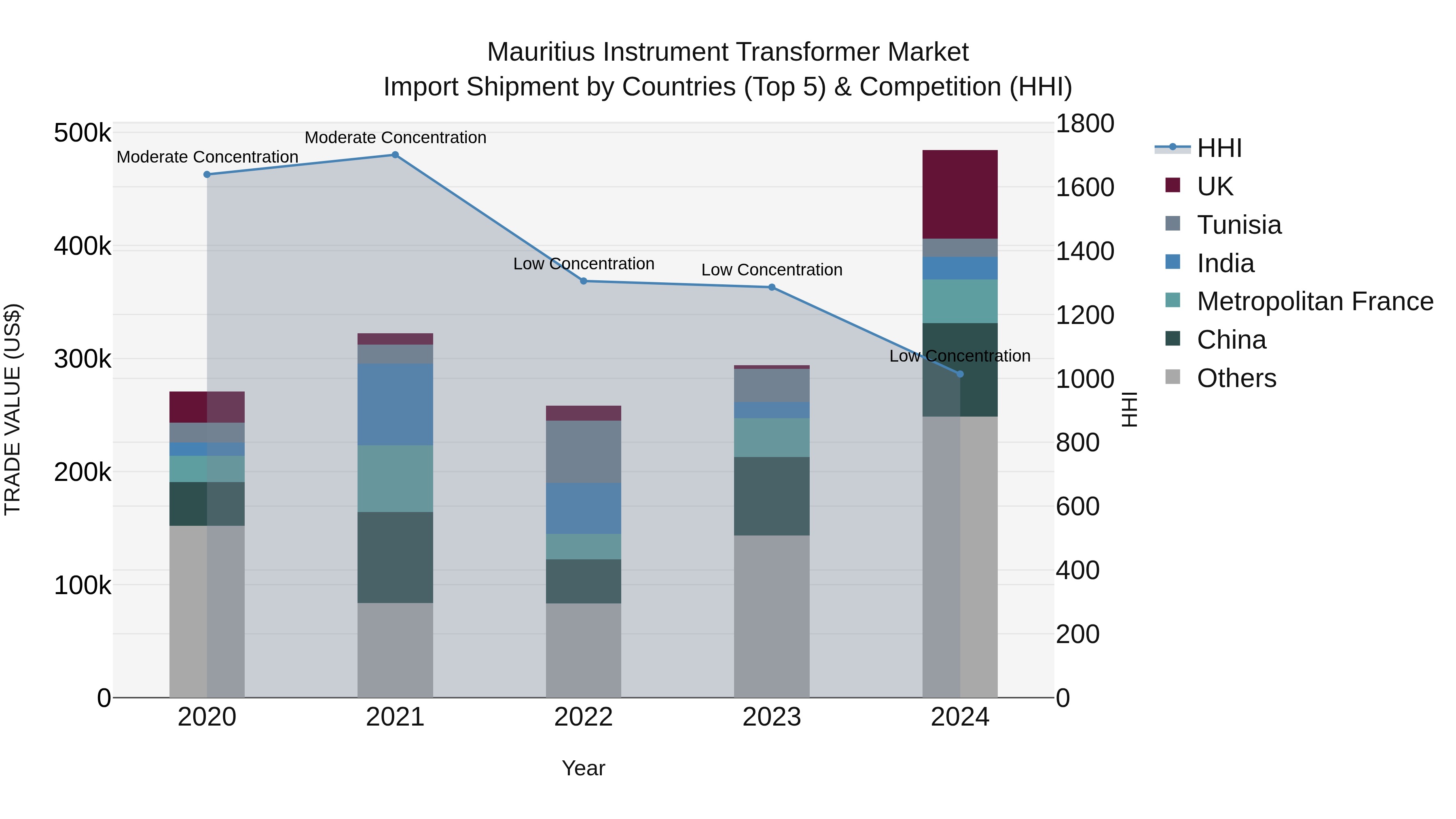 Mauritius Instrument Transformer Market Top 5 Importing Countries and Market Competition (HHI) Analysis