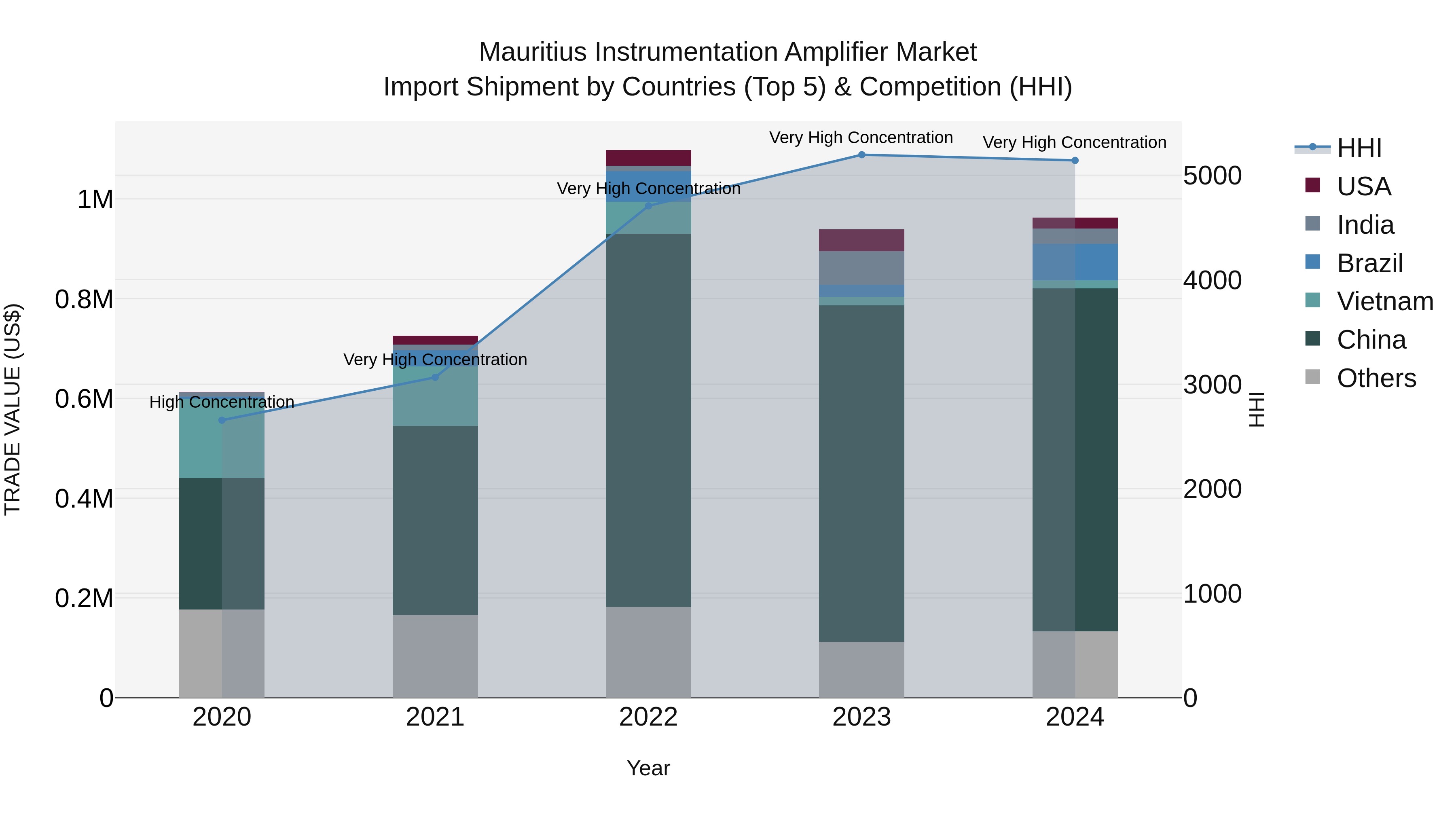 Mauritius Instrumentation Amplifier Market Top 5 Importing Countries and Market Competition (HHI) Analysis