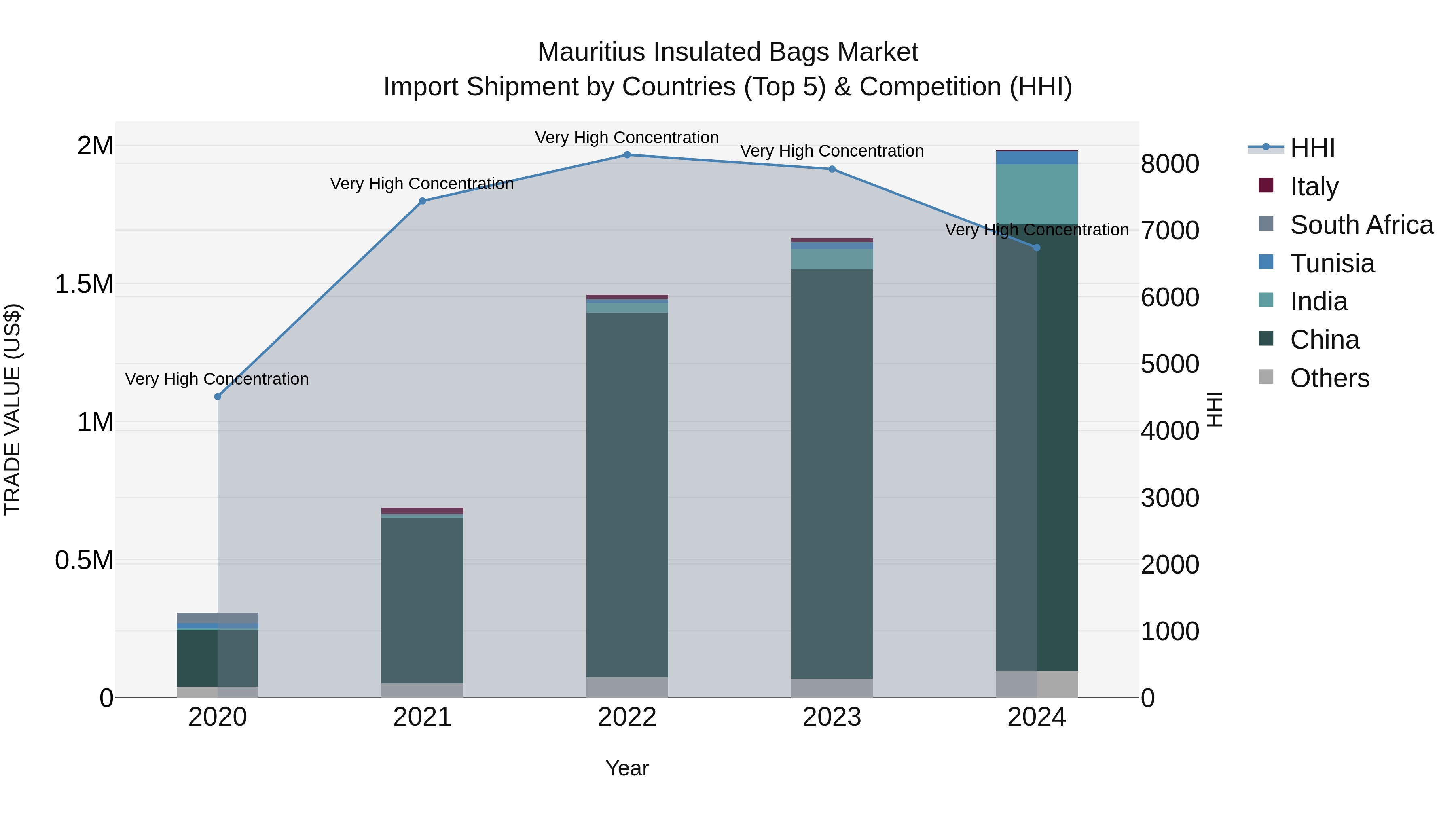 Mauritius Insulated Bags Market Top 5 Importing Countries and Market Competition (HHI) Analysis