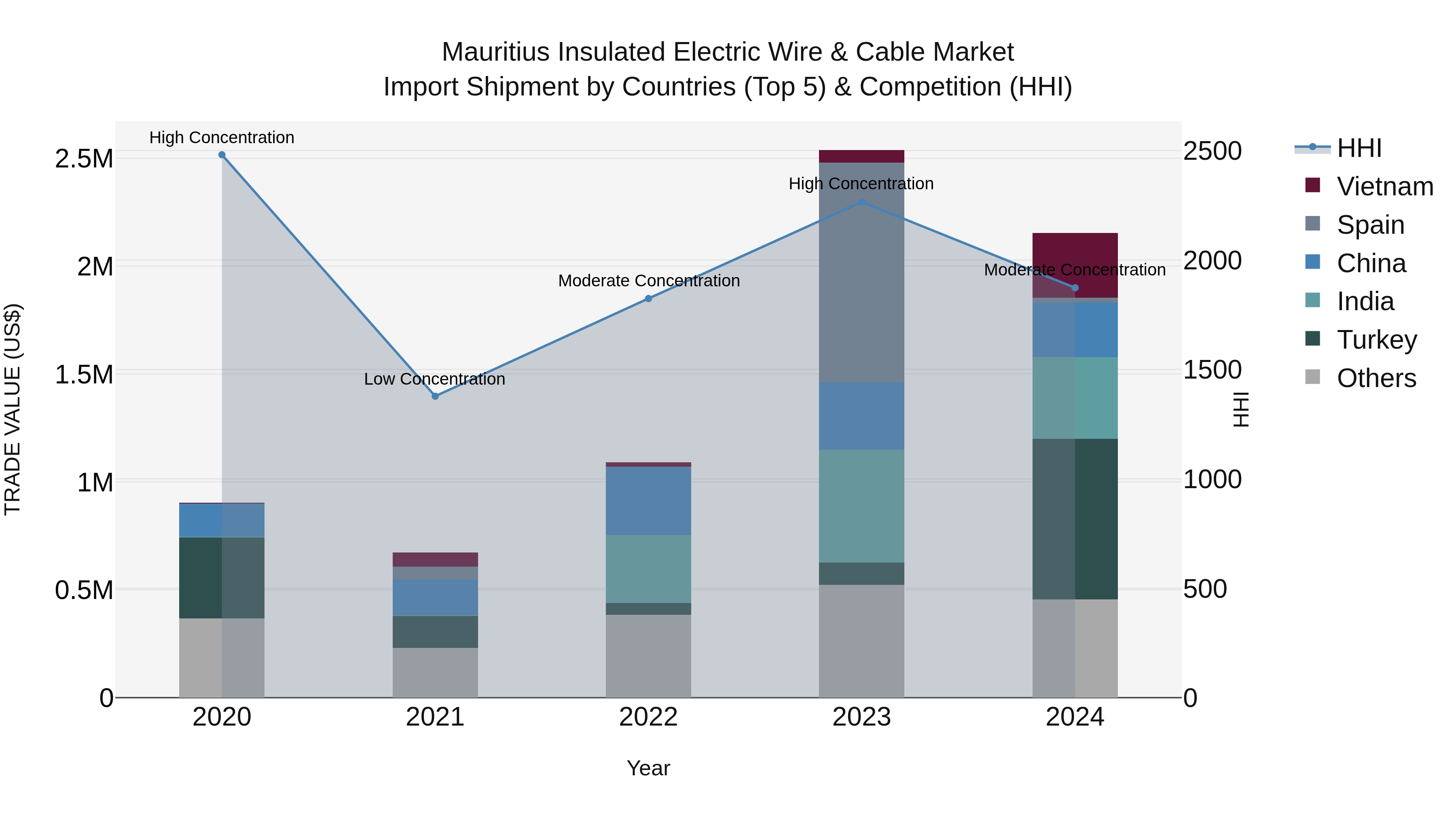 Mauritius Insulated Electric Wire & Cable Market Top 5 Importing Countries and Market Competition (HHI) Analysis