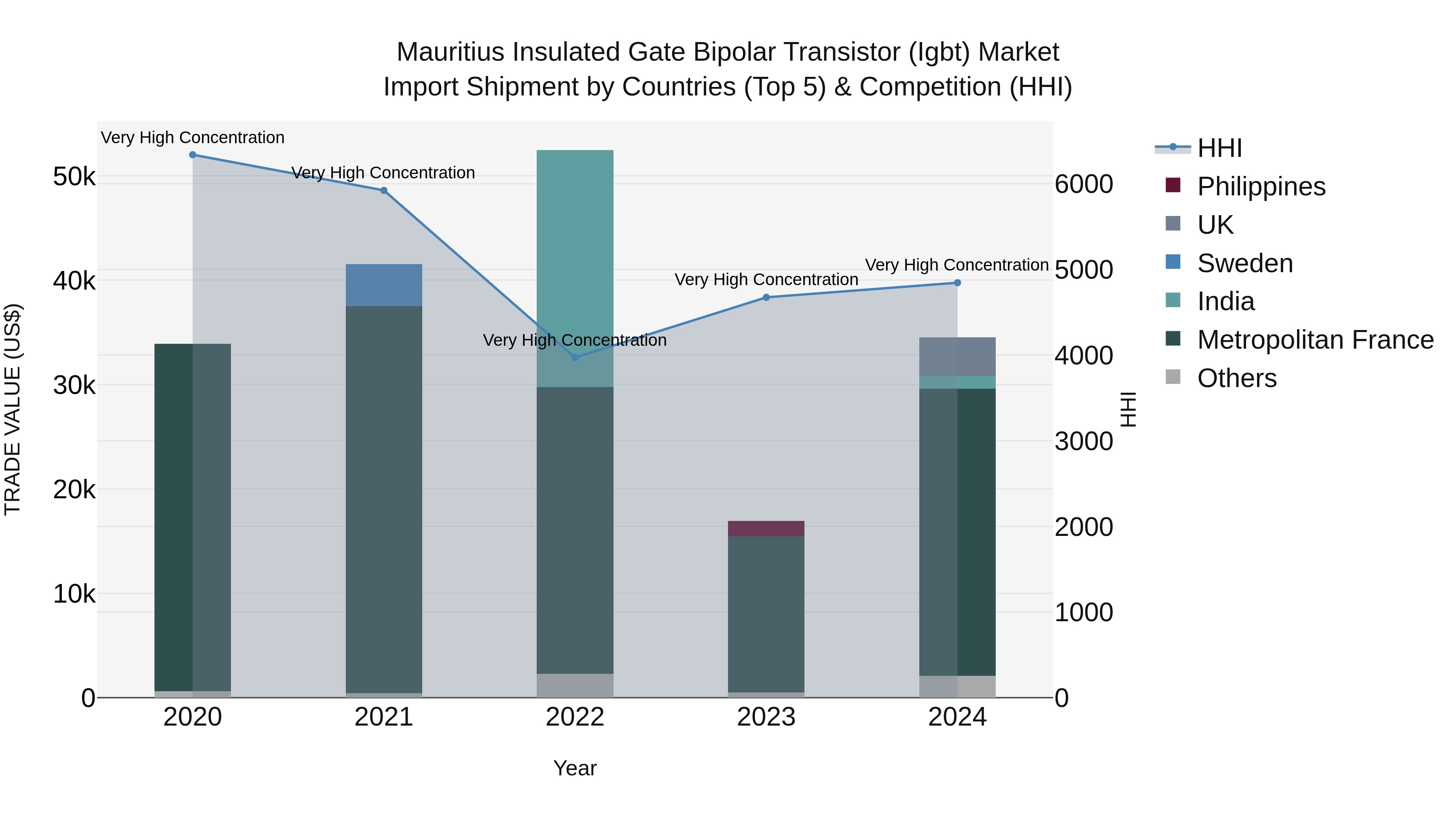 Mauritius Insulated Gate Bipolar Transistor Igbt Market Top 5 Importing Countries and Market Competition (HHI) Analysis