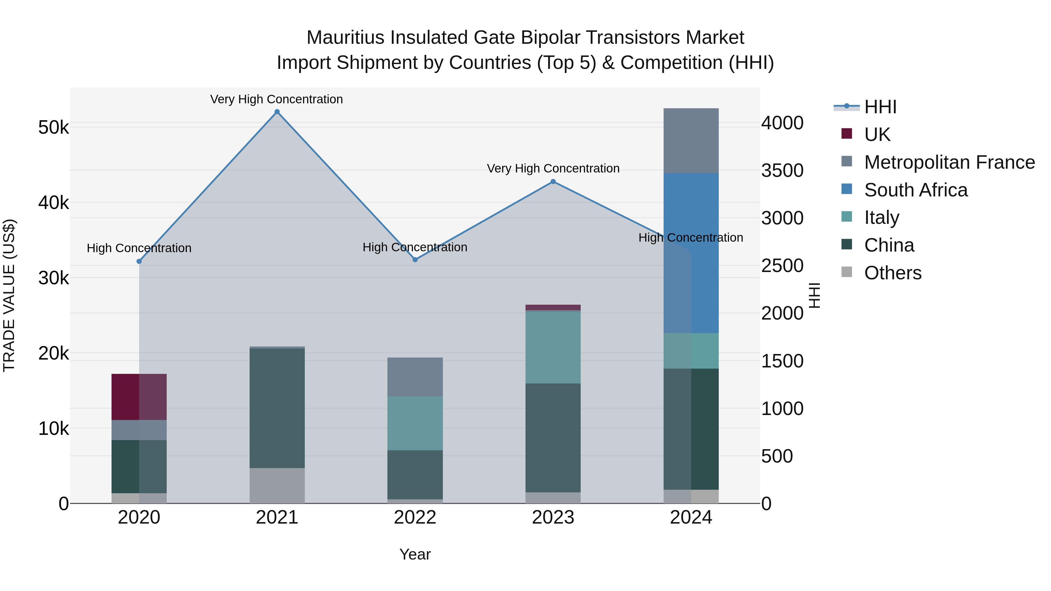 Mauritius Insulated Gate Bipolar Transistors Market Top 5 Importing Countries and Market Competition (HHI) Analysis