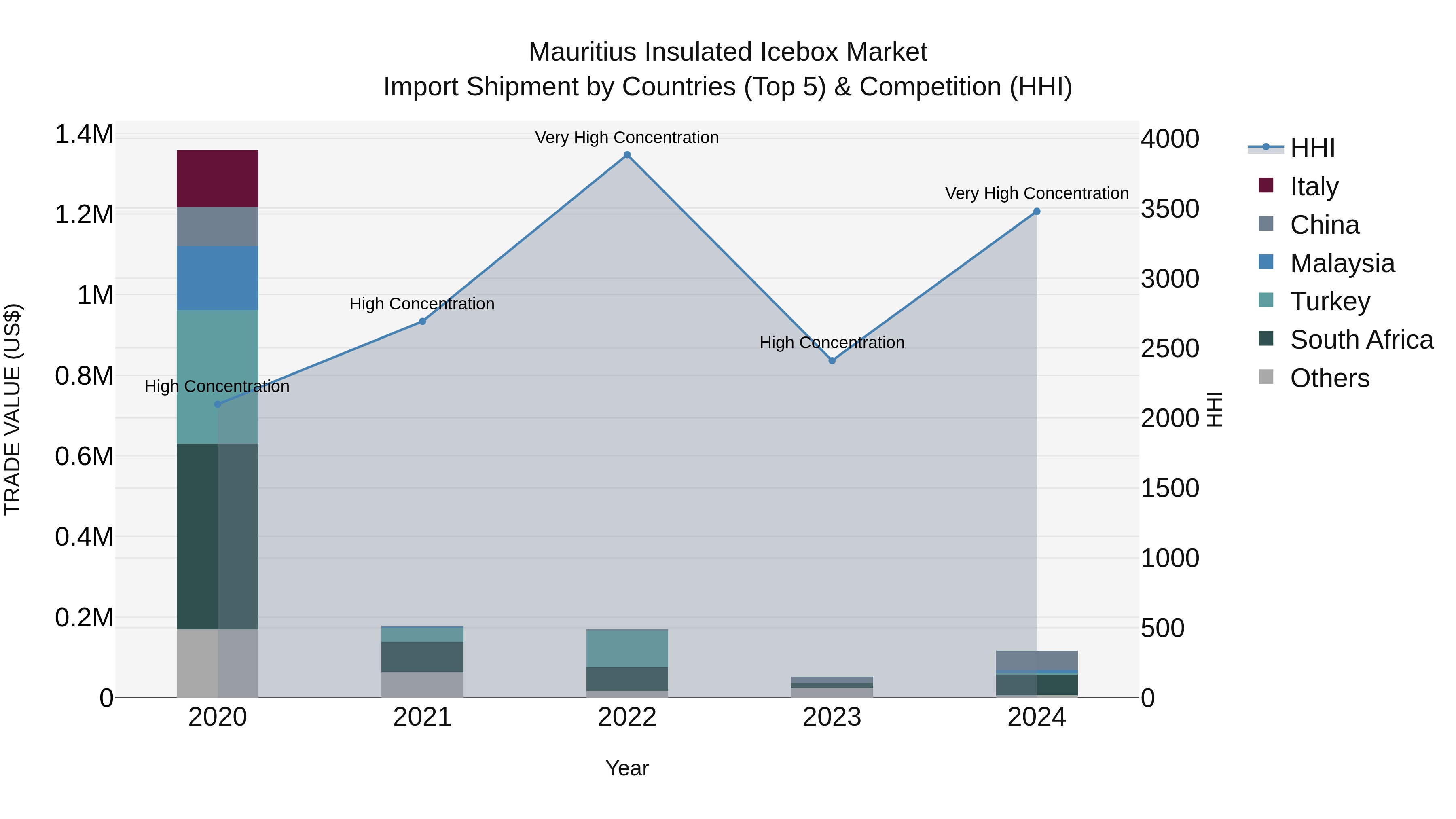 Mauritius Insulated Icebox Market Top 5 Importing Countries and Market Competition (HHI) Analysis