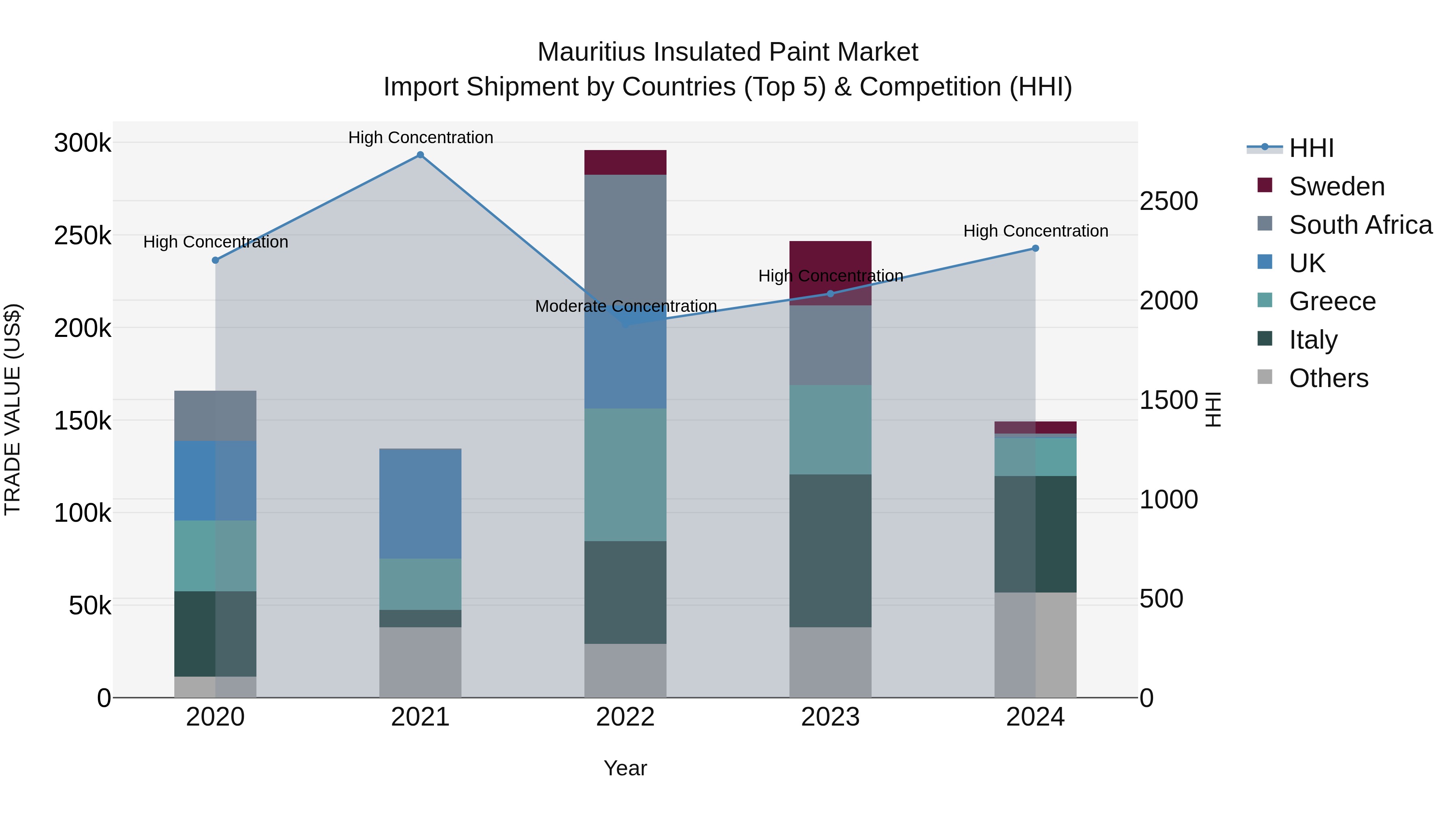 Mauritius Insulated Paint Market Top 5 Importing Countries and Market Competition (HHI) Analysis