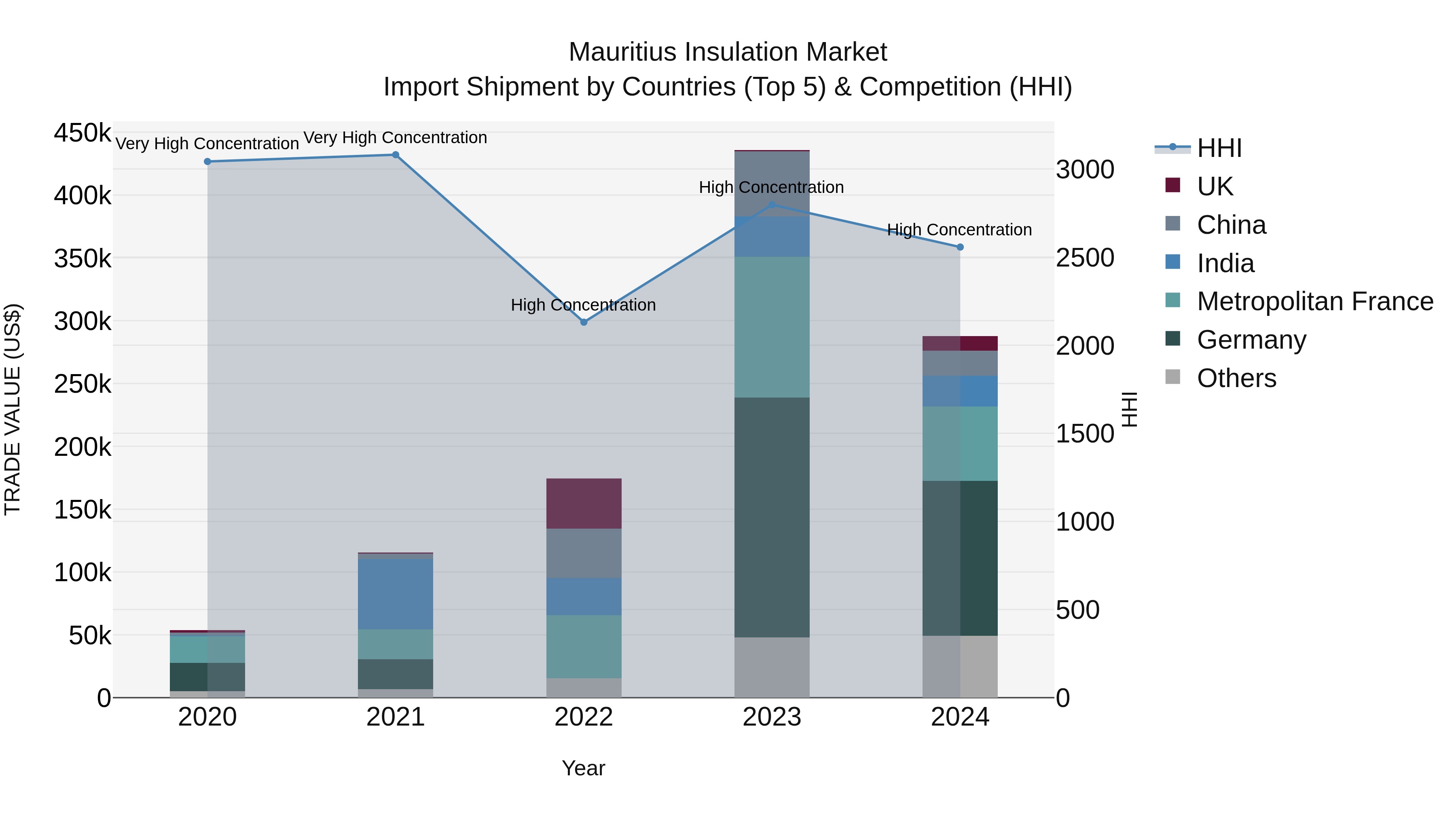 Mauritius Insulation Market Top 5 Importing Countries and Market Competition (HHI) Analysis