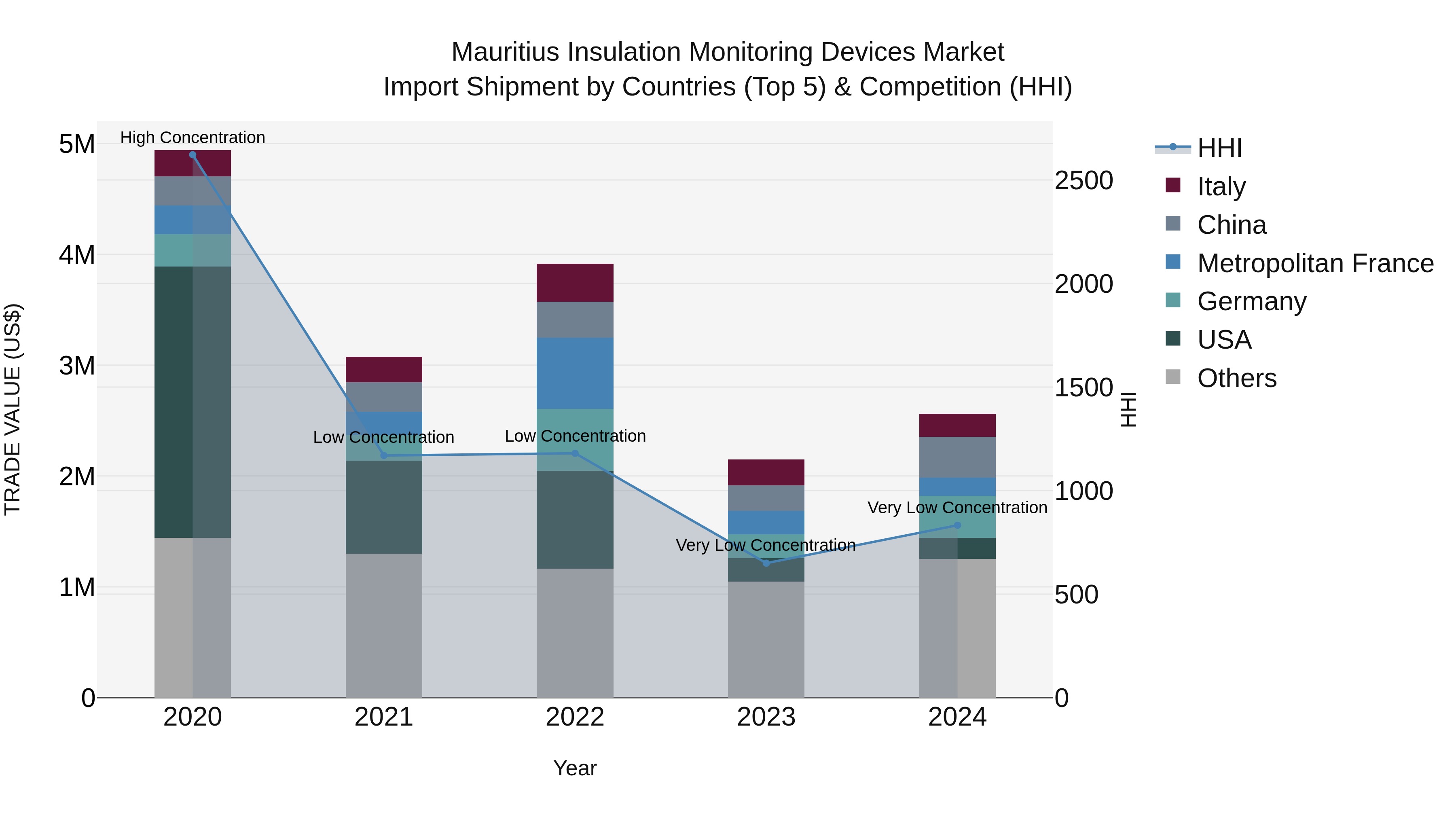 Mauritius Insulation Monitoring Devices Market Top 5 Importing Countries and Market Competition (HHI) Analysis