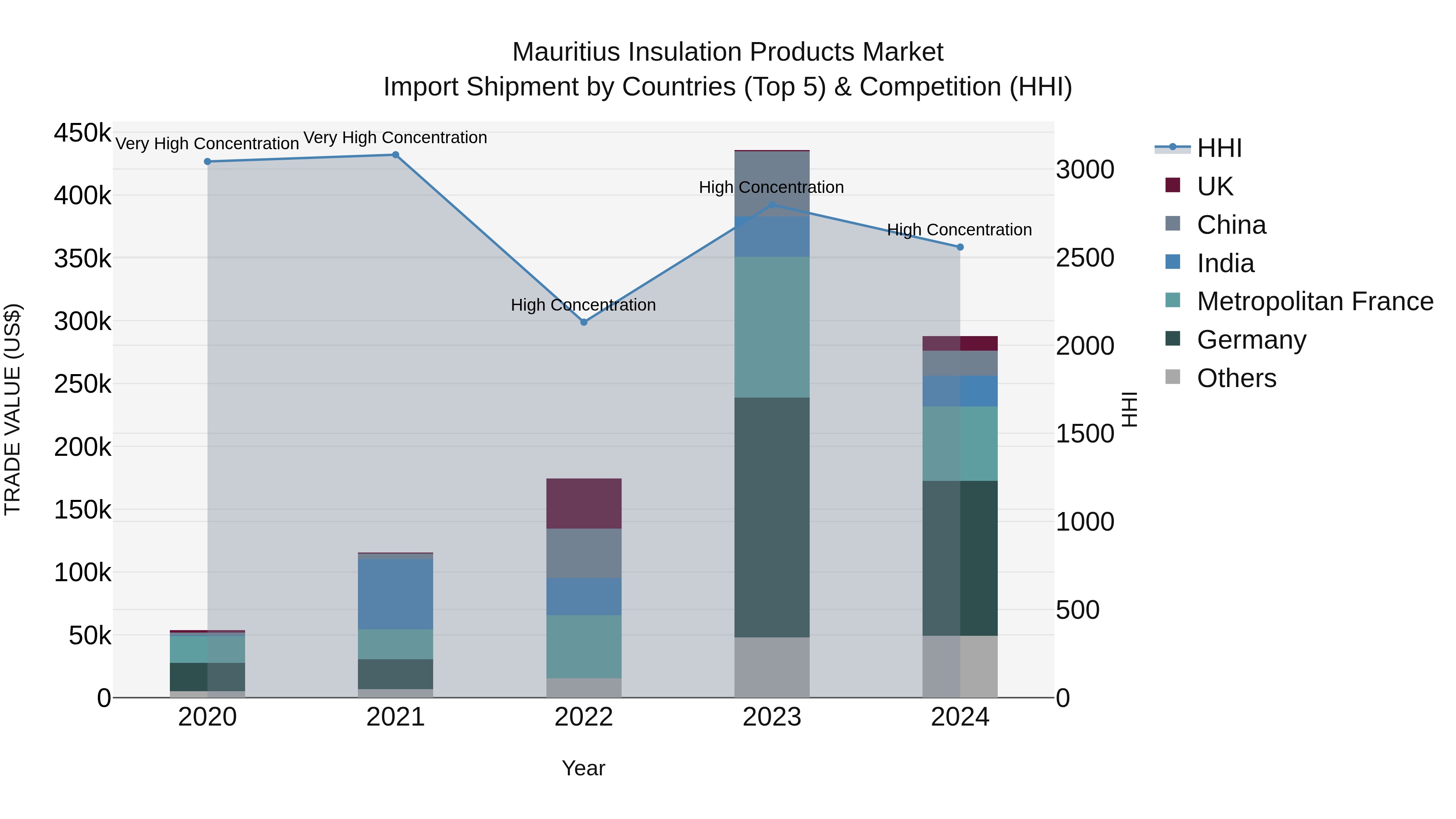 Mauritius Insulation Products Market Top 5 Importing Countries and Market Competition (HHI) Analysis