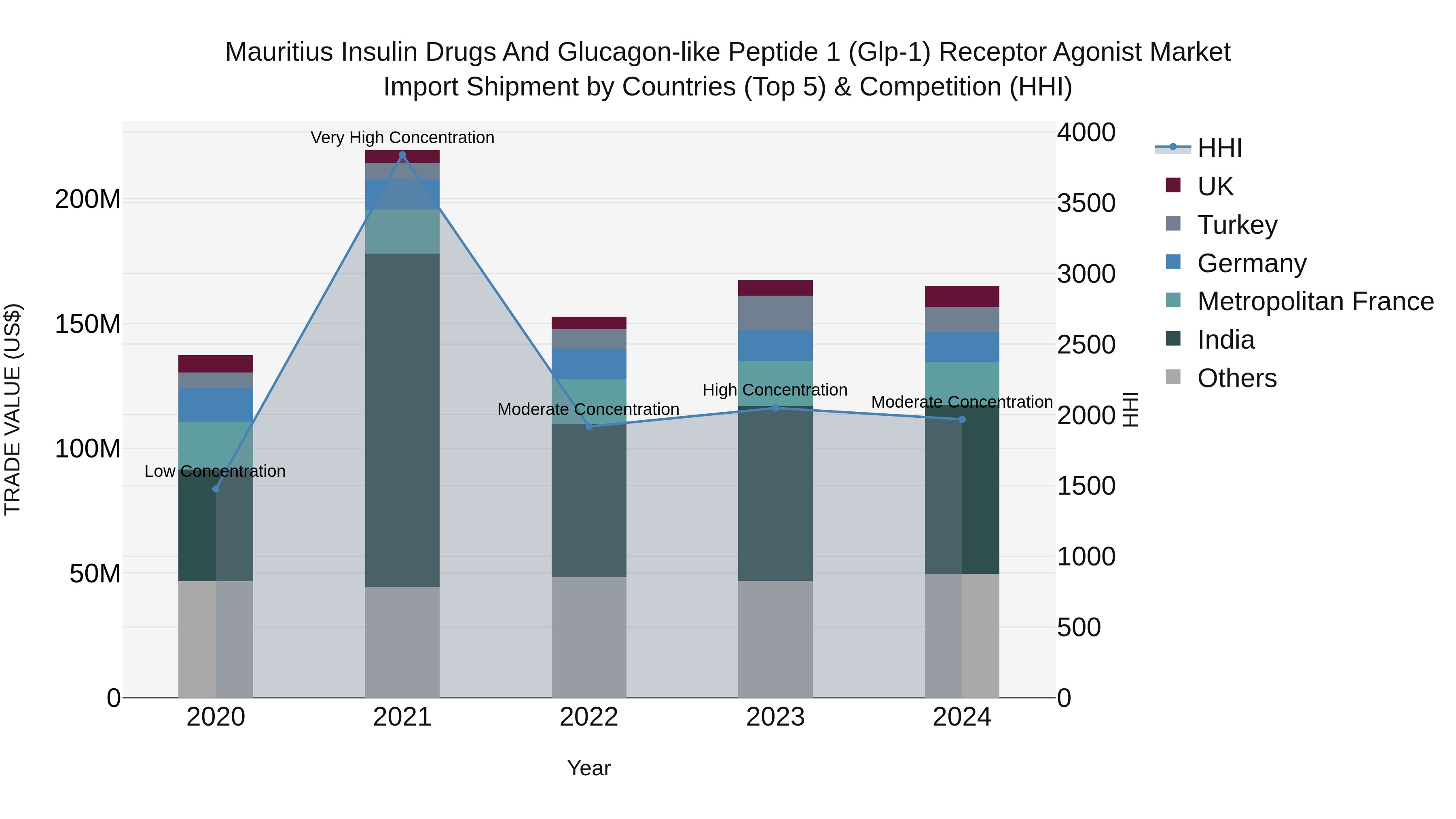 Mauritius Insulin Drugs And Glucagon Like Peptide 1 Glp 1 Receptor Agonist Market Top 5 Importing Countries and Market Competition (HHI) Analysis