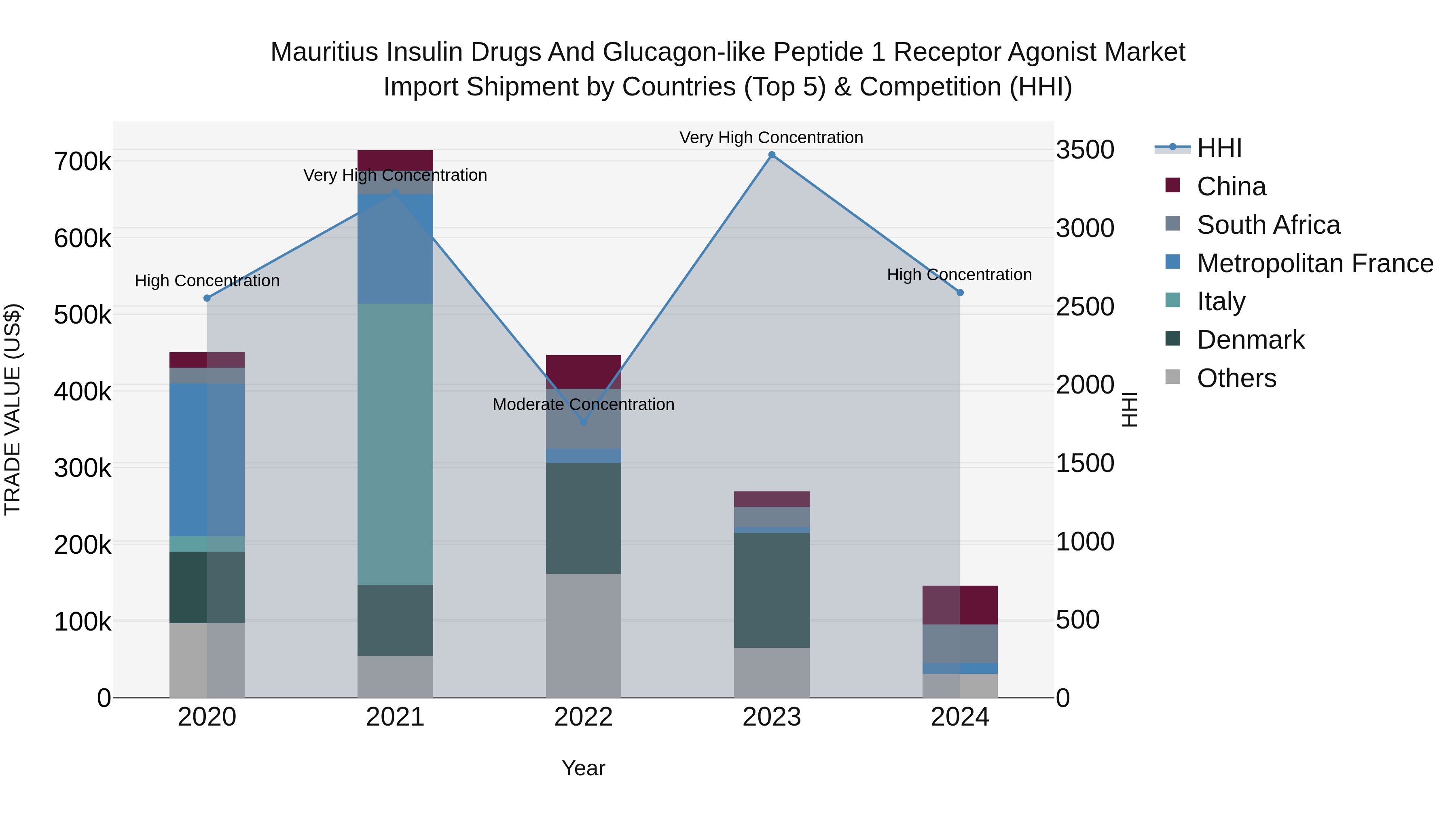 Mauritius Insulin Drugs And Glucagon Like Peptide 1 Receptor Agonist Market Top 5 Importing Countries and Market Competition (HHI) Analysis