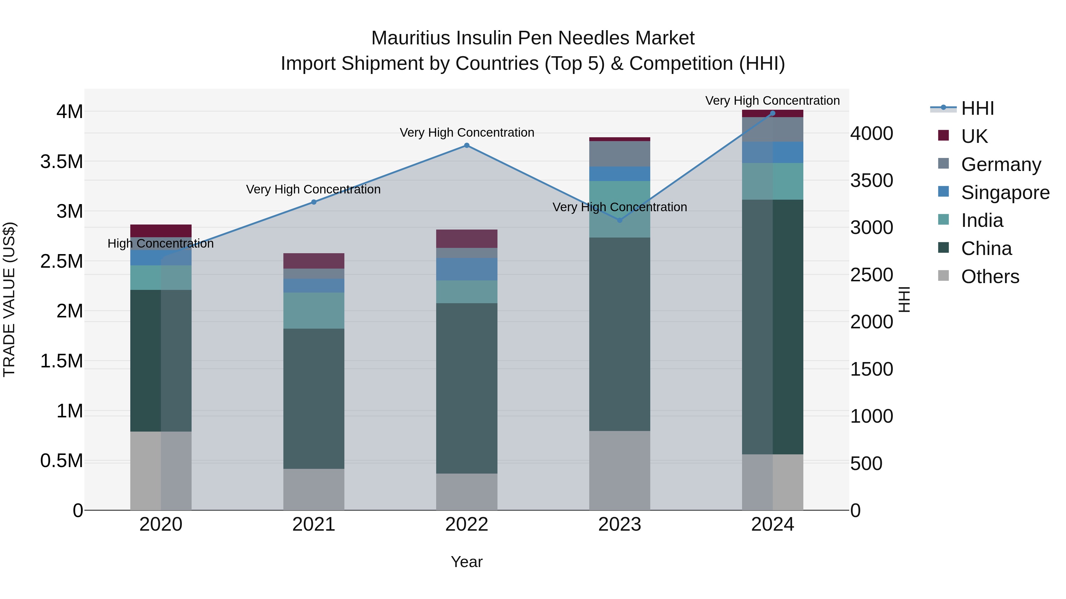 Mauritius Insulin Pen Needles Market Top 5 Importing Countries and Market Competition (HHI) Analysis
