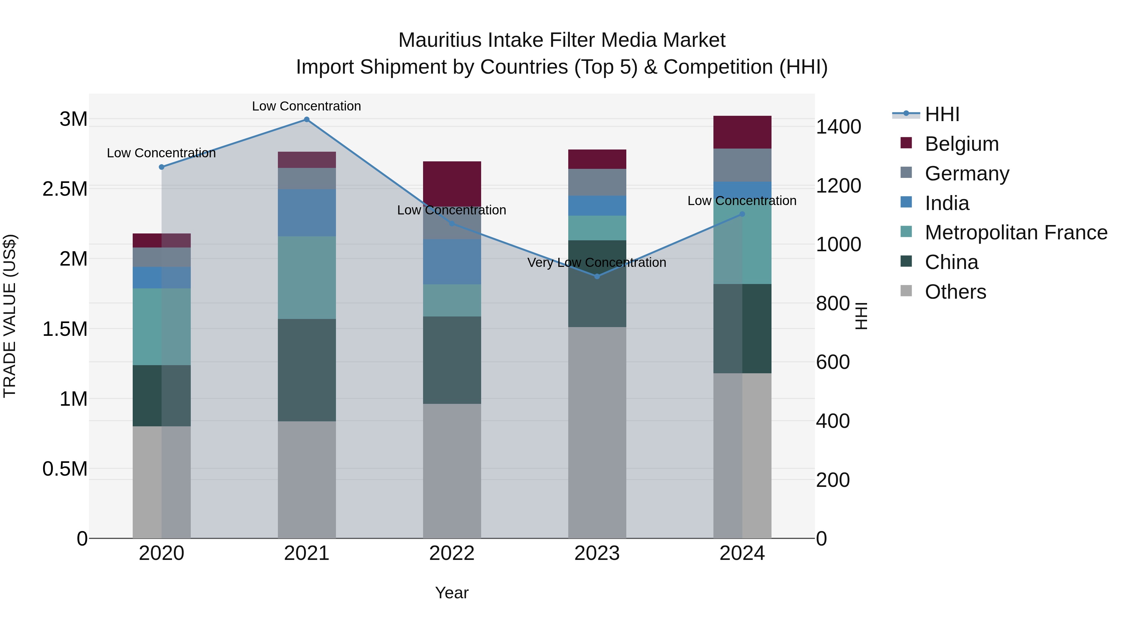 Mauritius Intake Filter Media Market Top 5 Importing Countries and Market Competition (HHI) Analysis