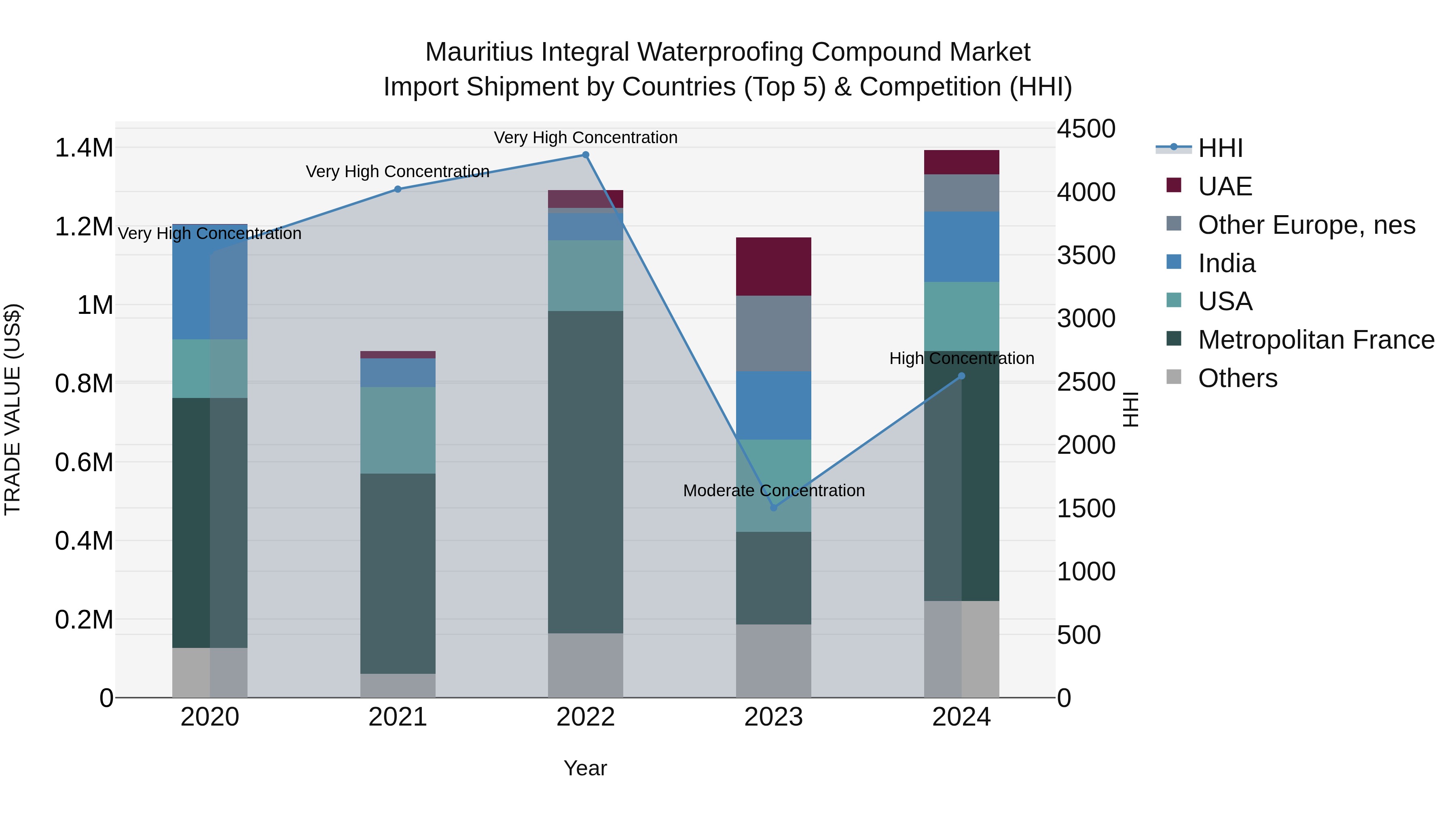 Mauritius Integral Waterproofing Compound Market Top 5 Importing Countries and Market Competition (HHI) Analysis