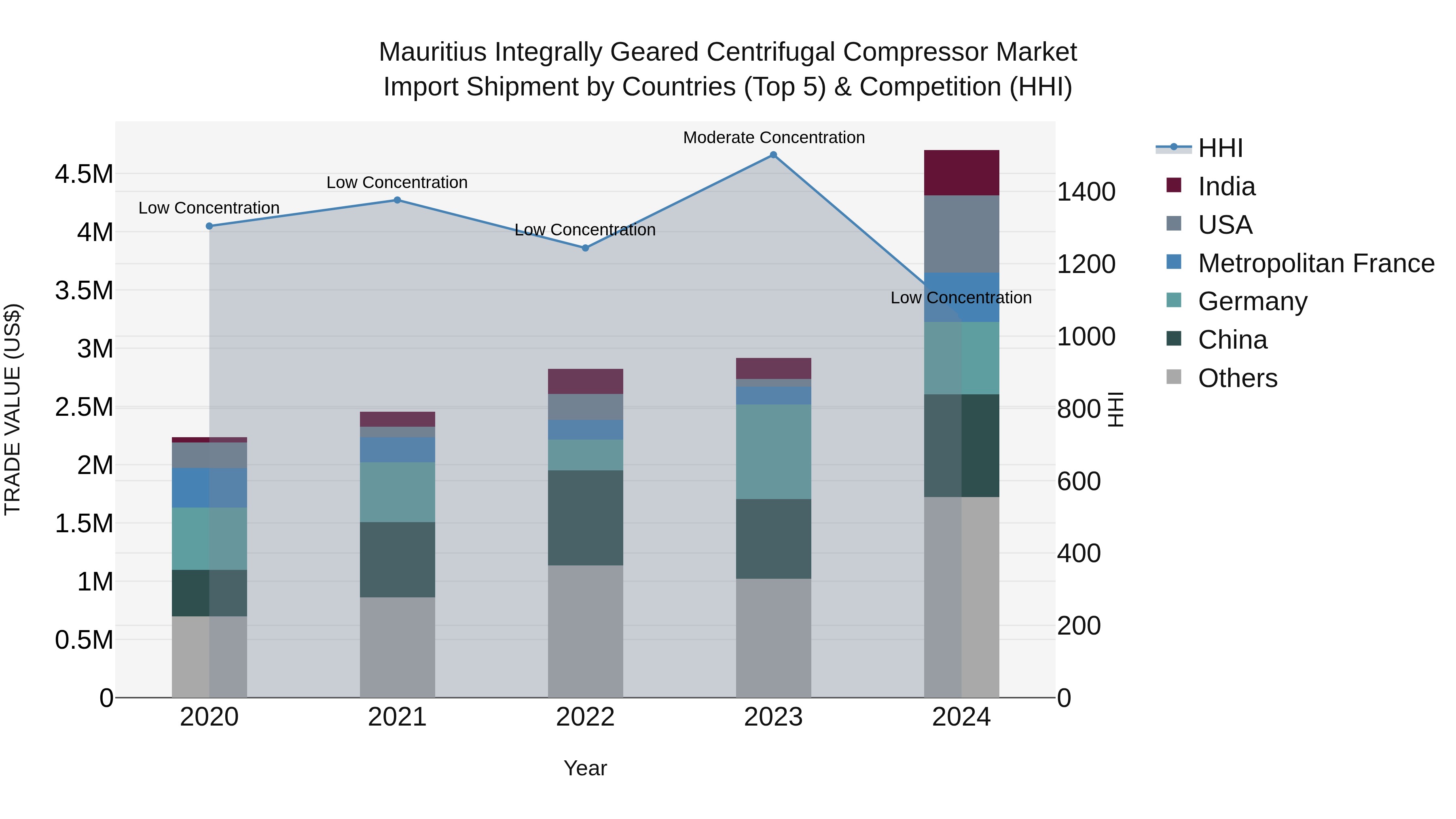 Mauritius Integrally Geared Centrifugal Compressor Market Top 5 Importing Countries and Market Competition (HHI) Analysis