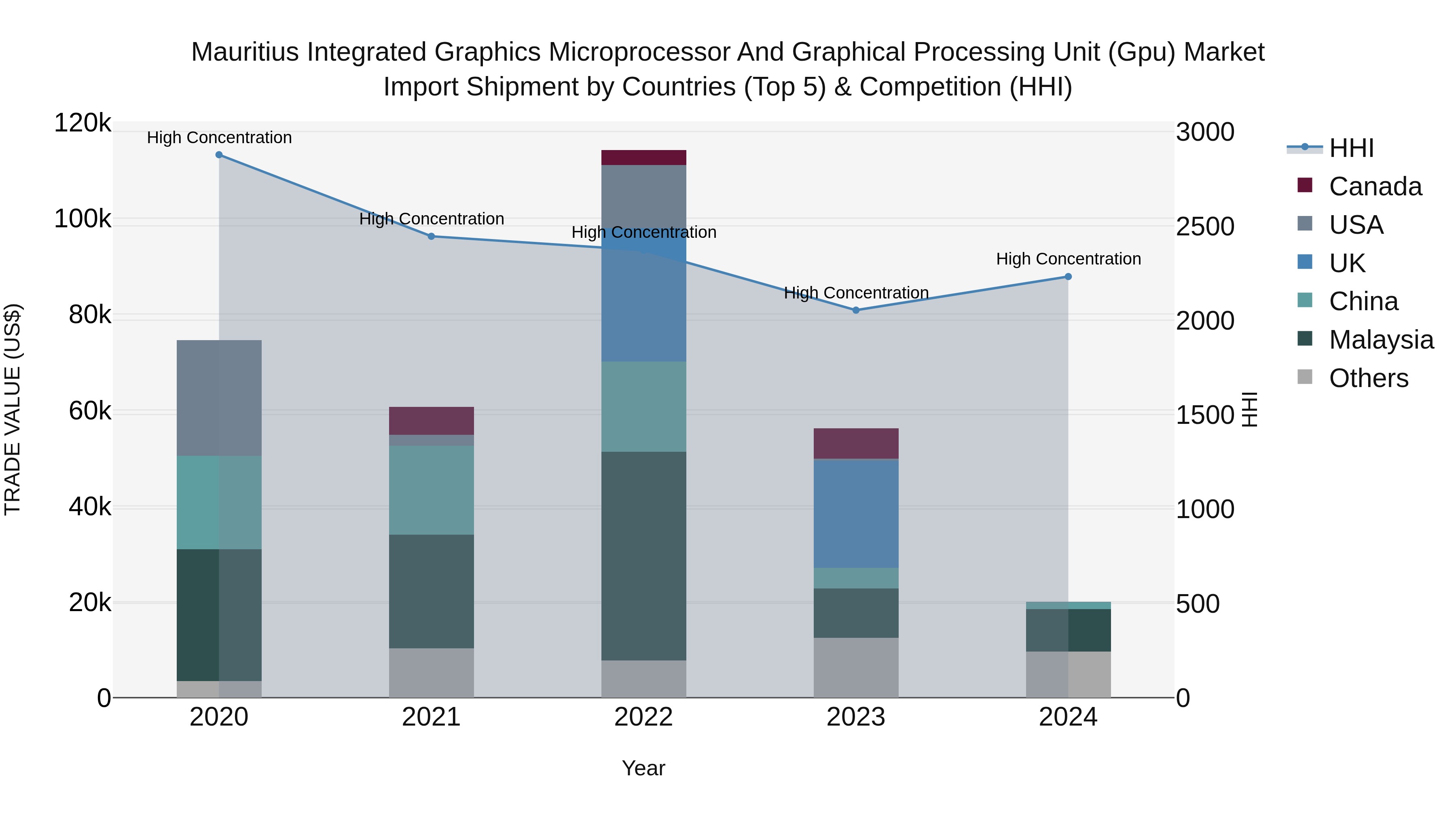 Mauritius Integrated Graphics Microprocessor And Graphical Processing Unit Gpu Market Top 5 Importing Countries and Market Competition (HHI) Analysis