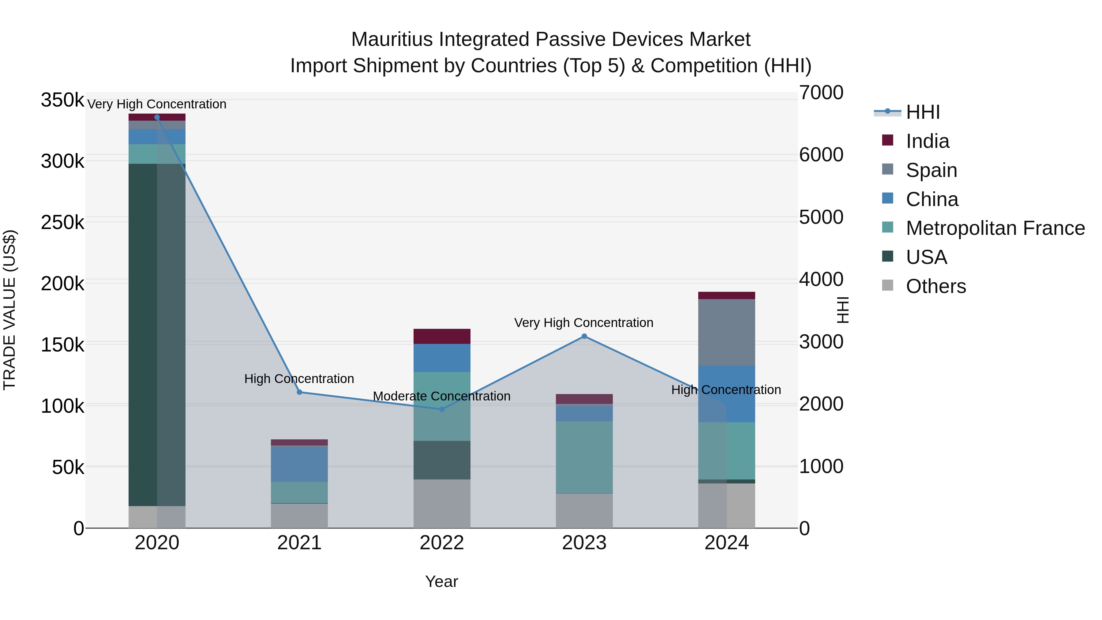 Mauritius Integrated Passive Devices Market Top 5 Importing Countries and Market Competition (HHI) Analysis