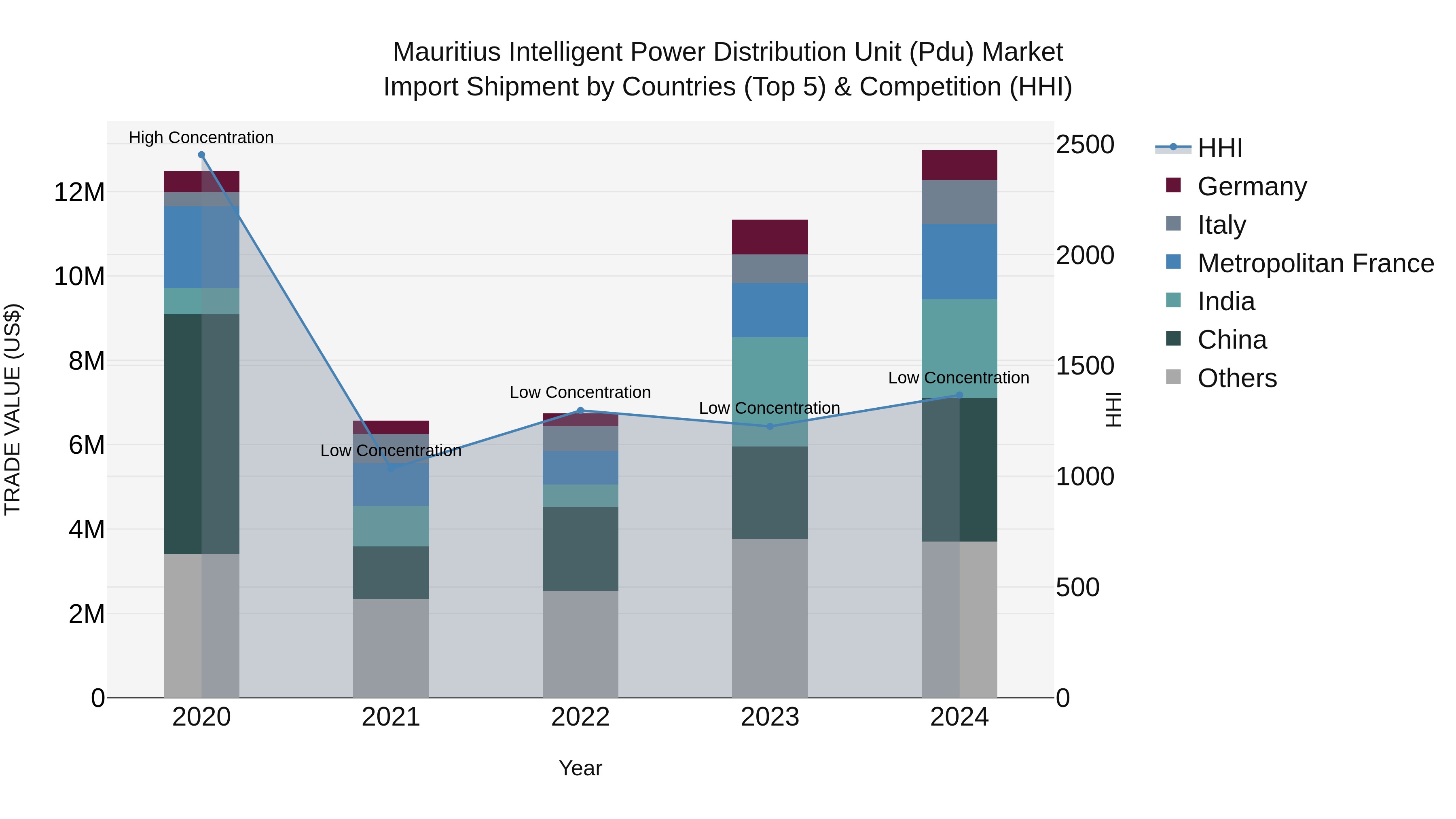 Mauritius Intelligent Power Distribution Unit Pdu Market Top 5 Importing Countries and Market Competition (HHI) Analysis