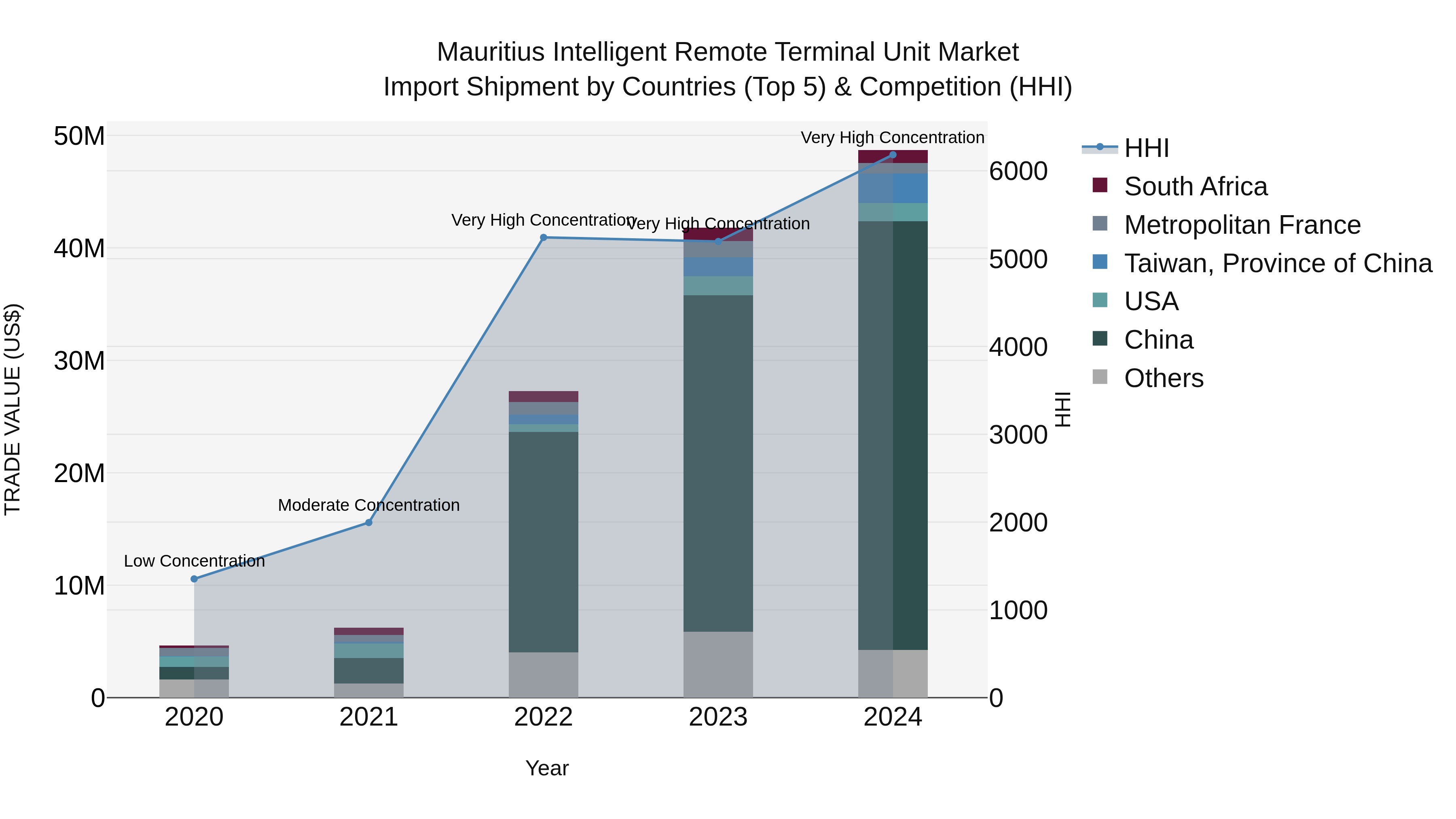 Mauritius Intelligent Remote Terminal Unit Market Top 5 Importing Countries and Market Competition (HHI) Analysis