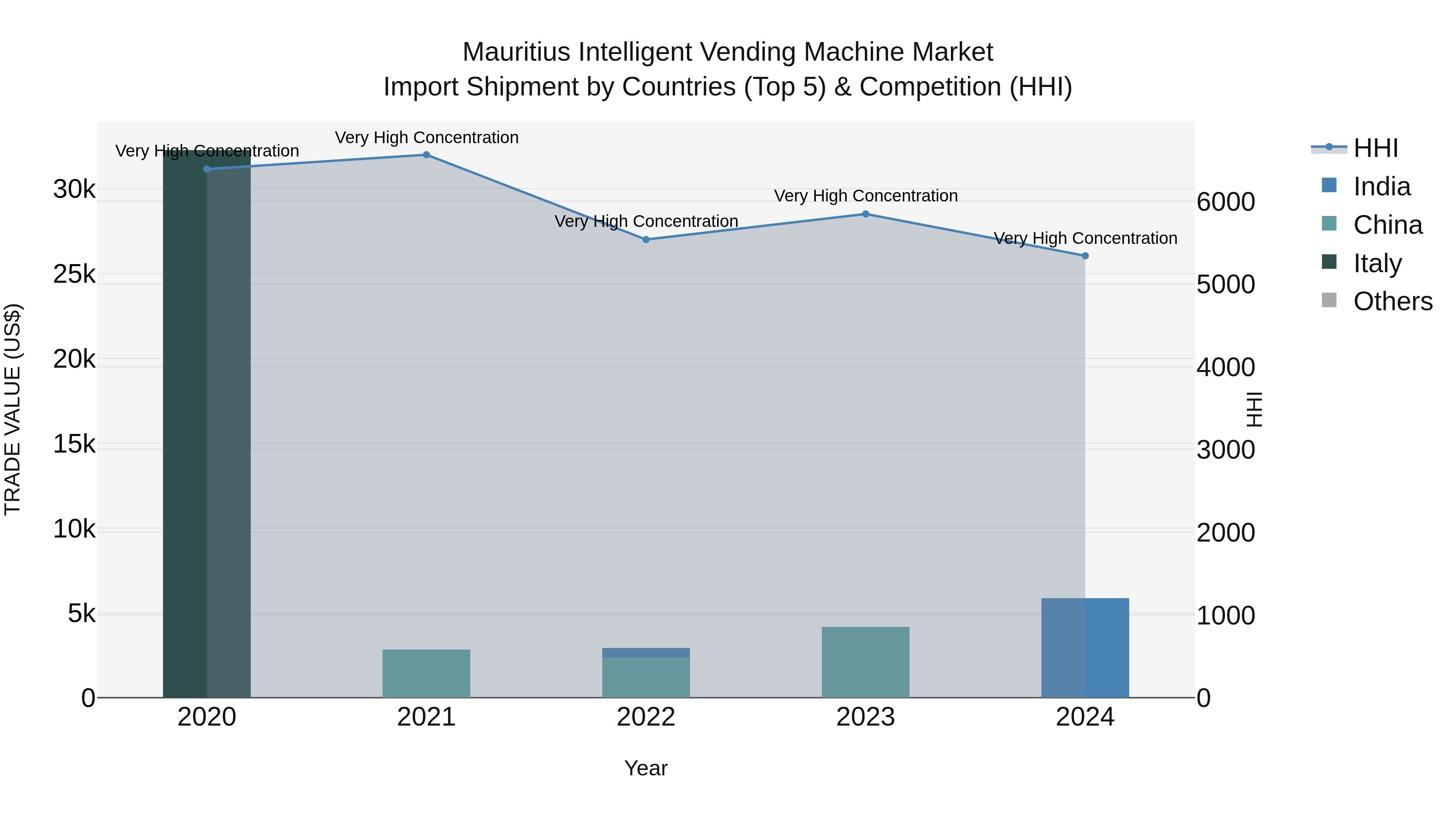 Mauritius Intelligent Vending Machine Market Top 5 Importing Countries and Market Competition (HHI) Analysis
