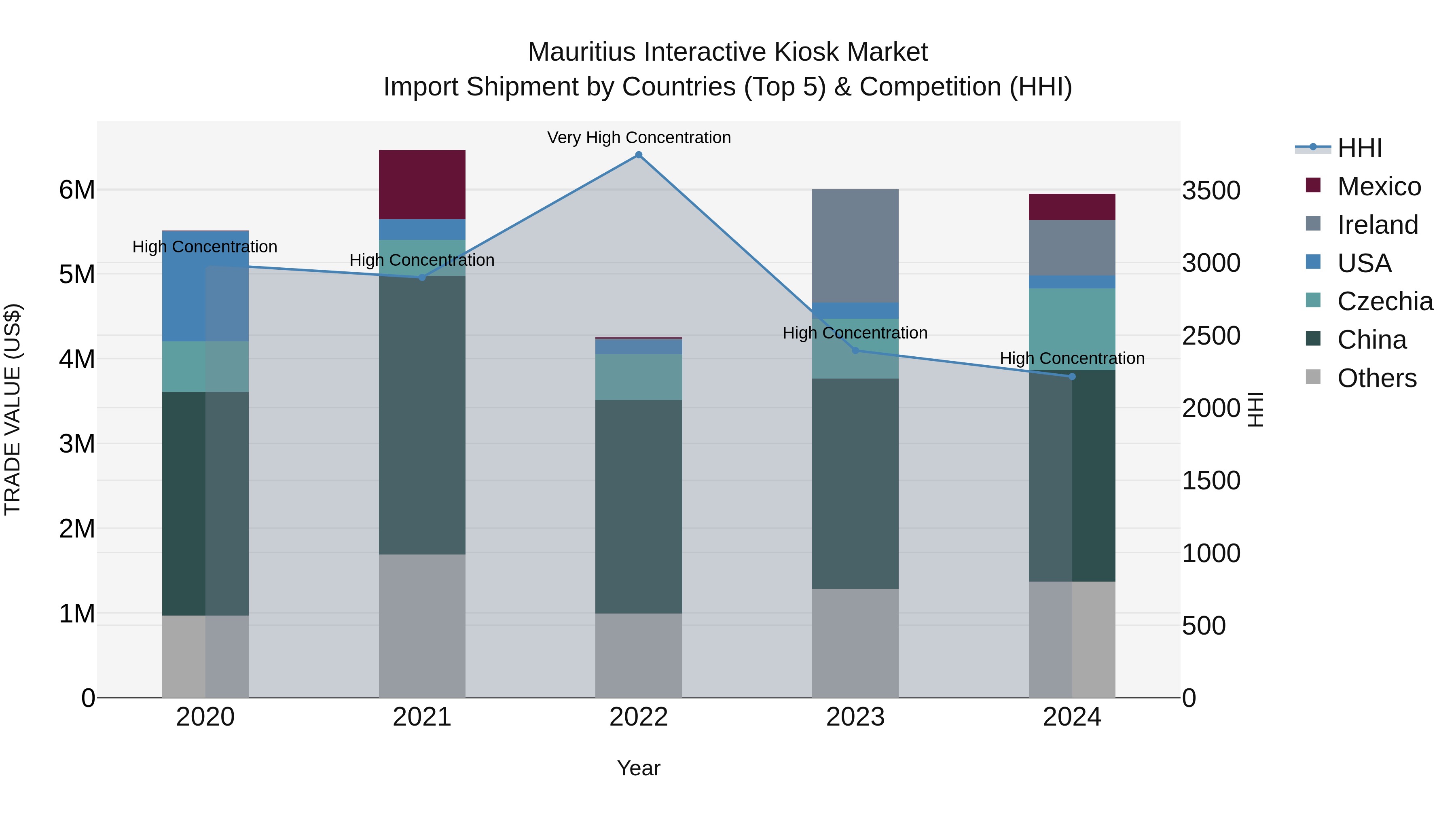 Mauritius Interactive Kiosk Market Top 5 Importing Countries and Market Competition (HHI) Analysis
