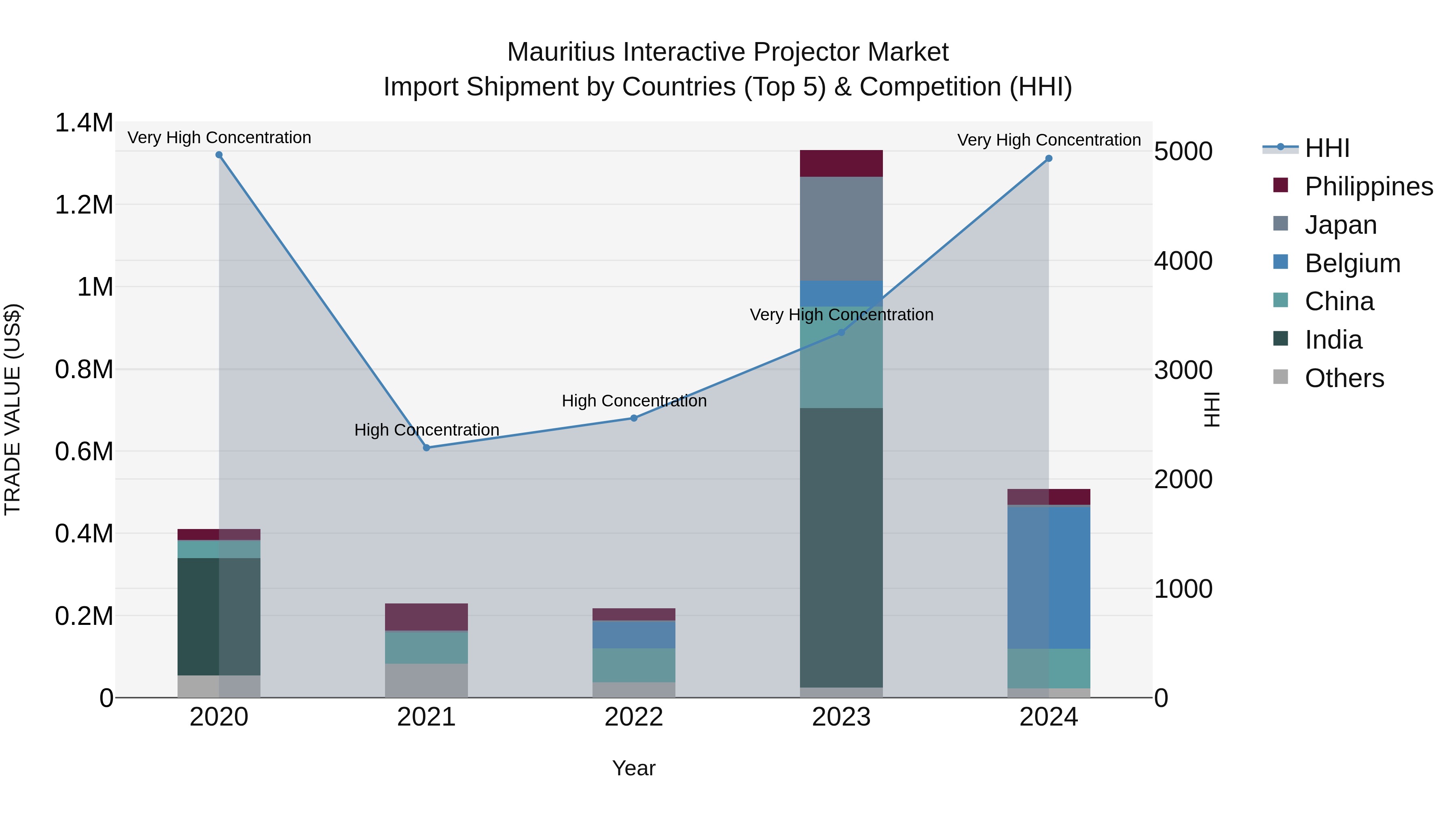 Mauritius Interactive Projector Market Top 5 Importing Countries and Market Competition (HHI) Analysis