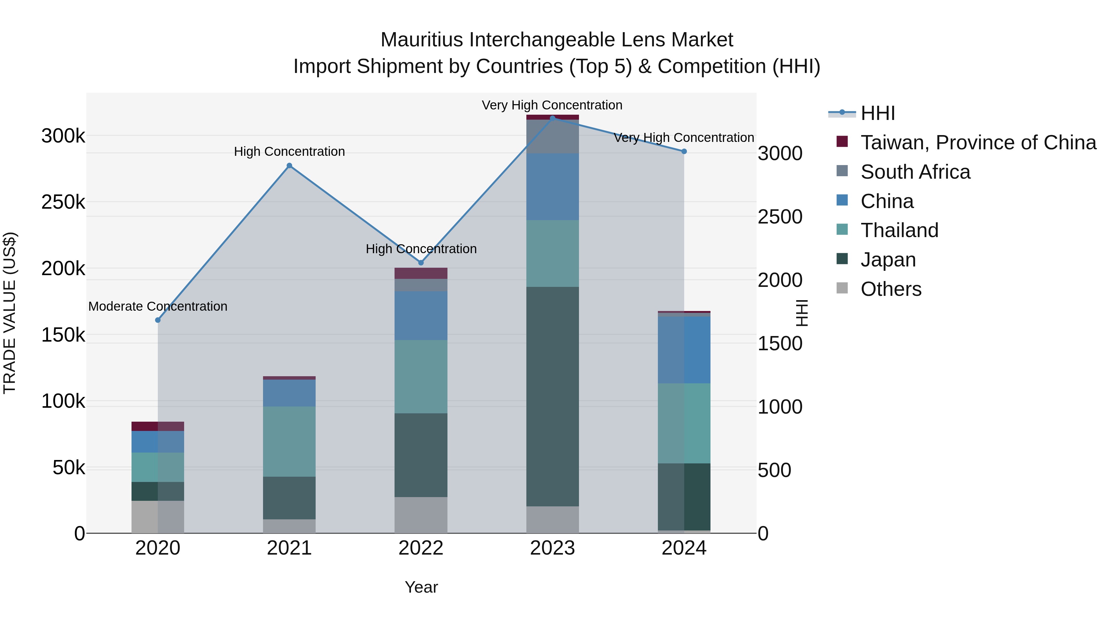 Mauritius Interchangeable Lens Market Top 5 Importing Countries and Market Competition (HHI) Analysis
